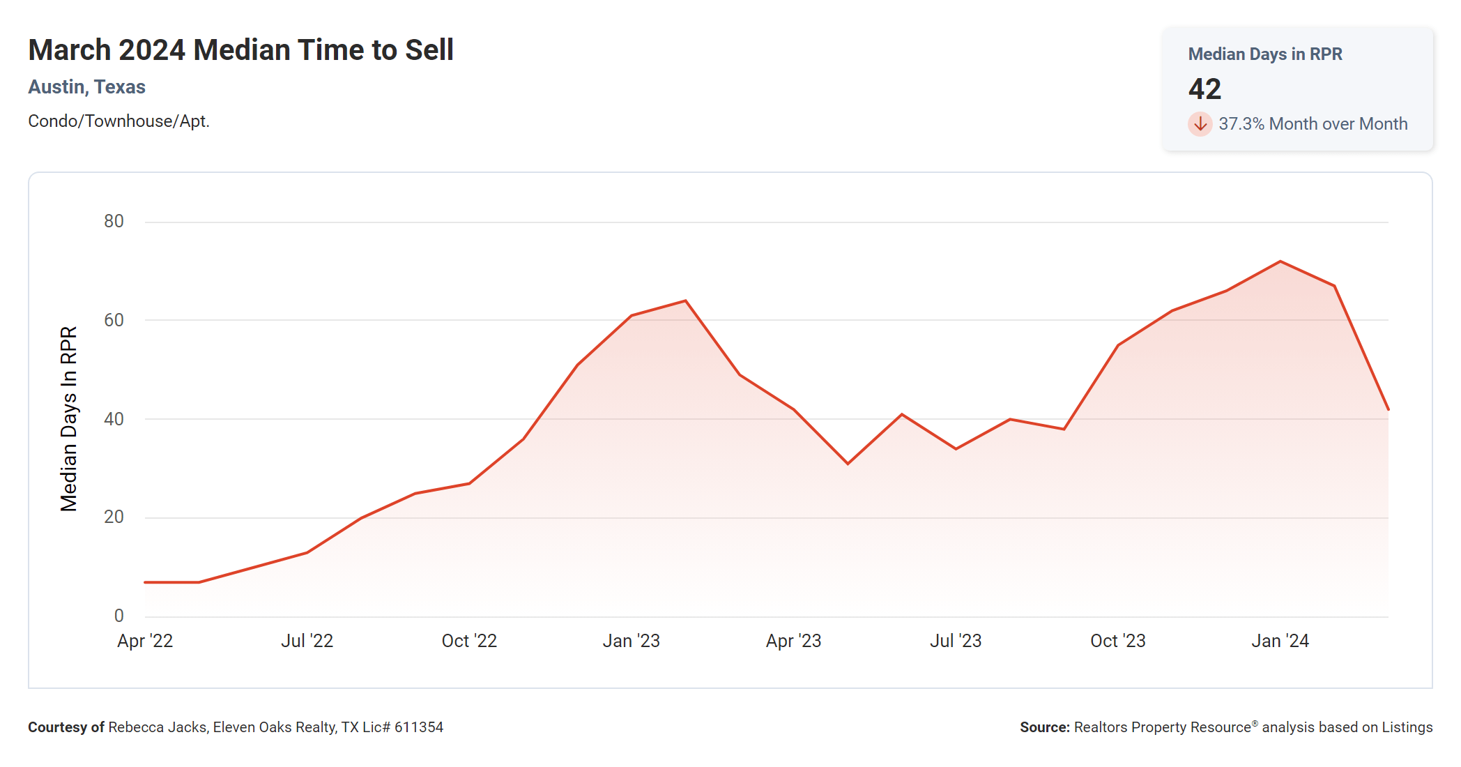 march 2024 Austin texas condo median time to sell