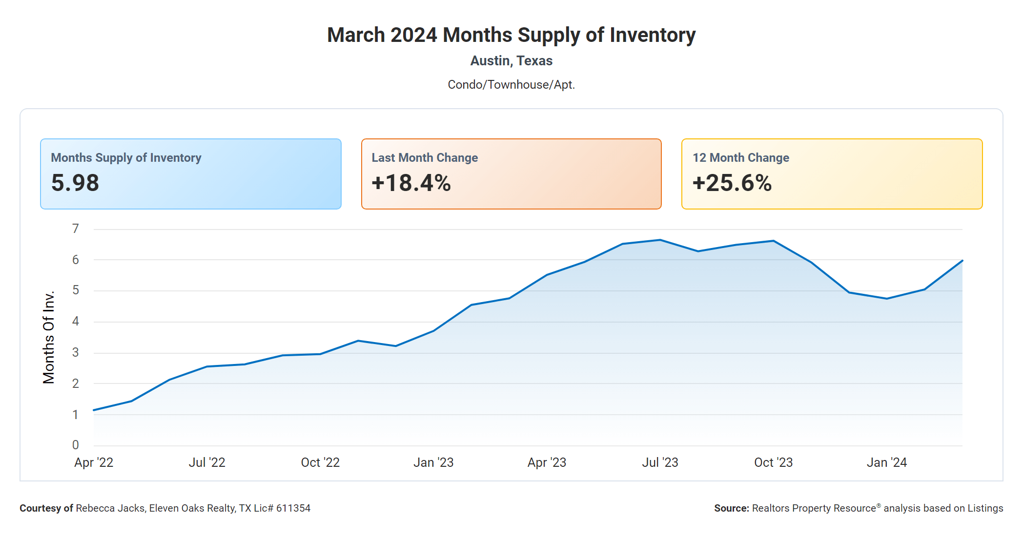 march 2024 Austin texas condo months supply of inventory