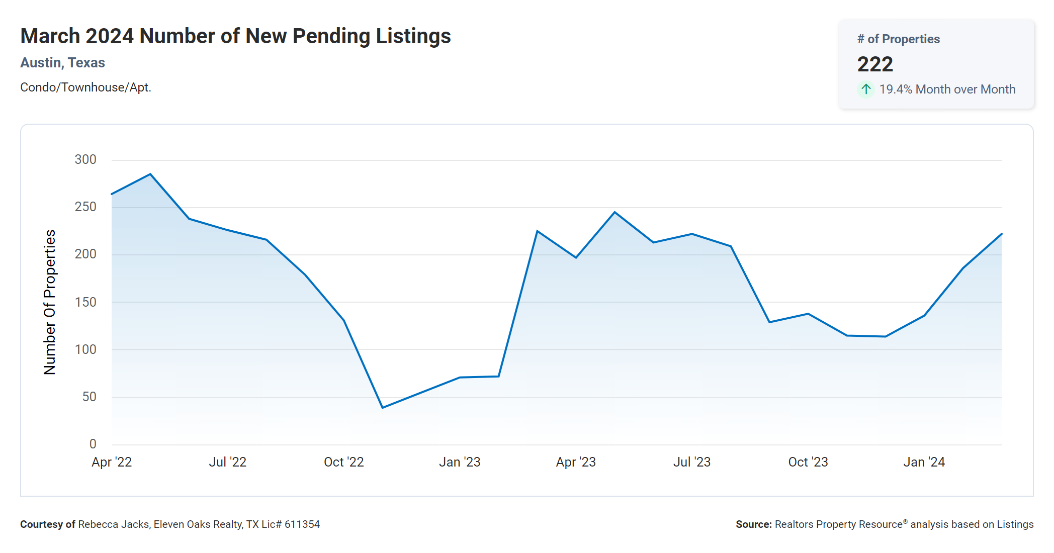 march 2024 Austin texas new pending condo listings