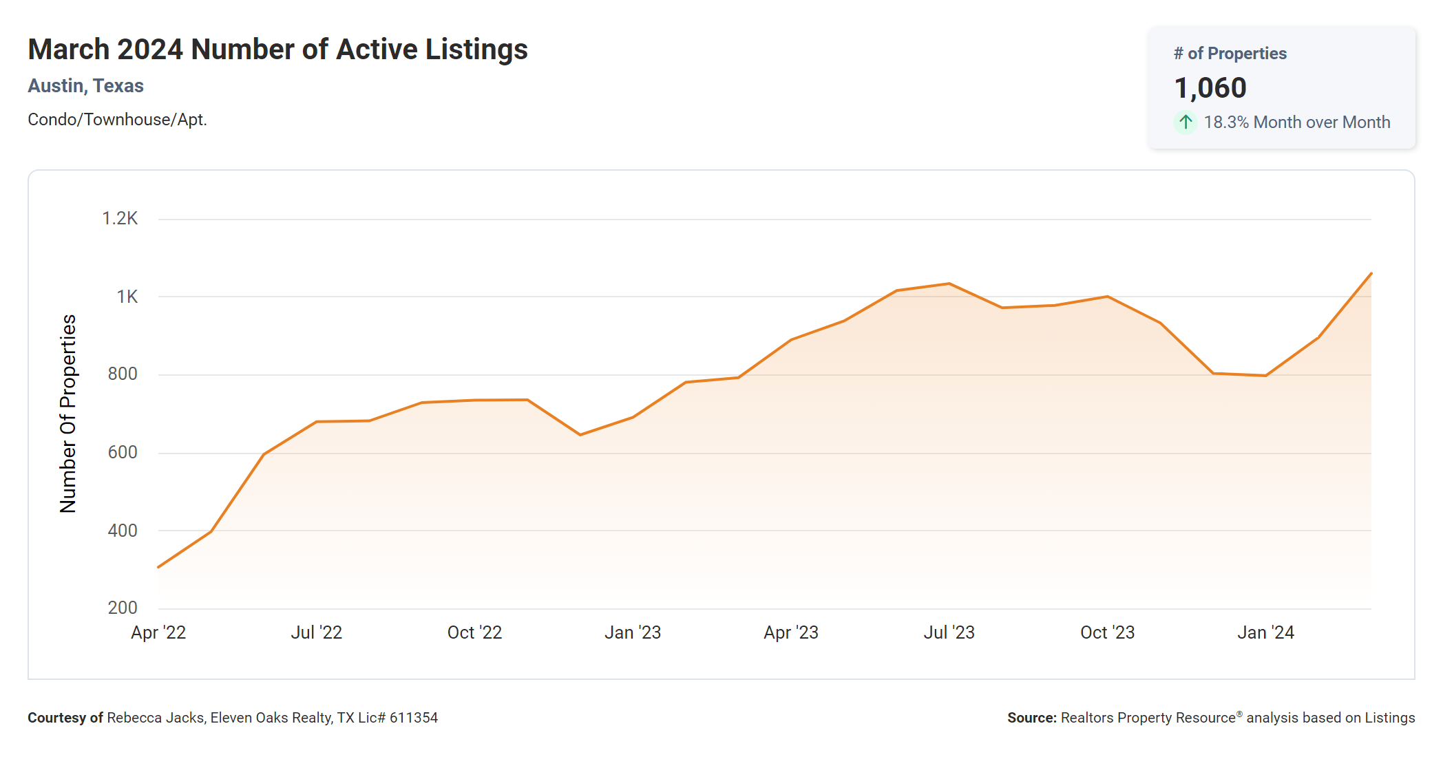 march 2024 Austin Texas active condo listings