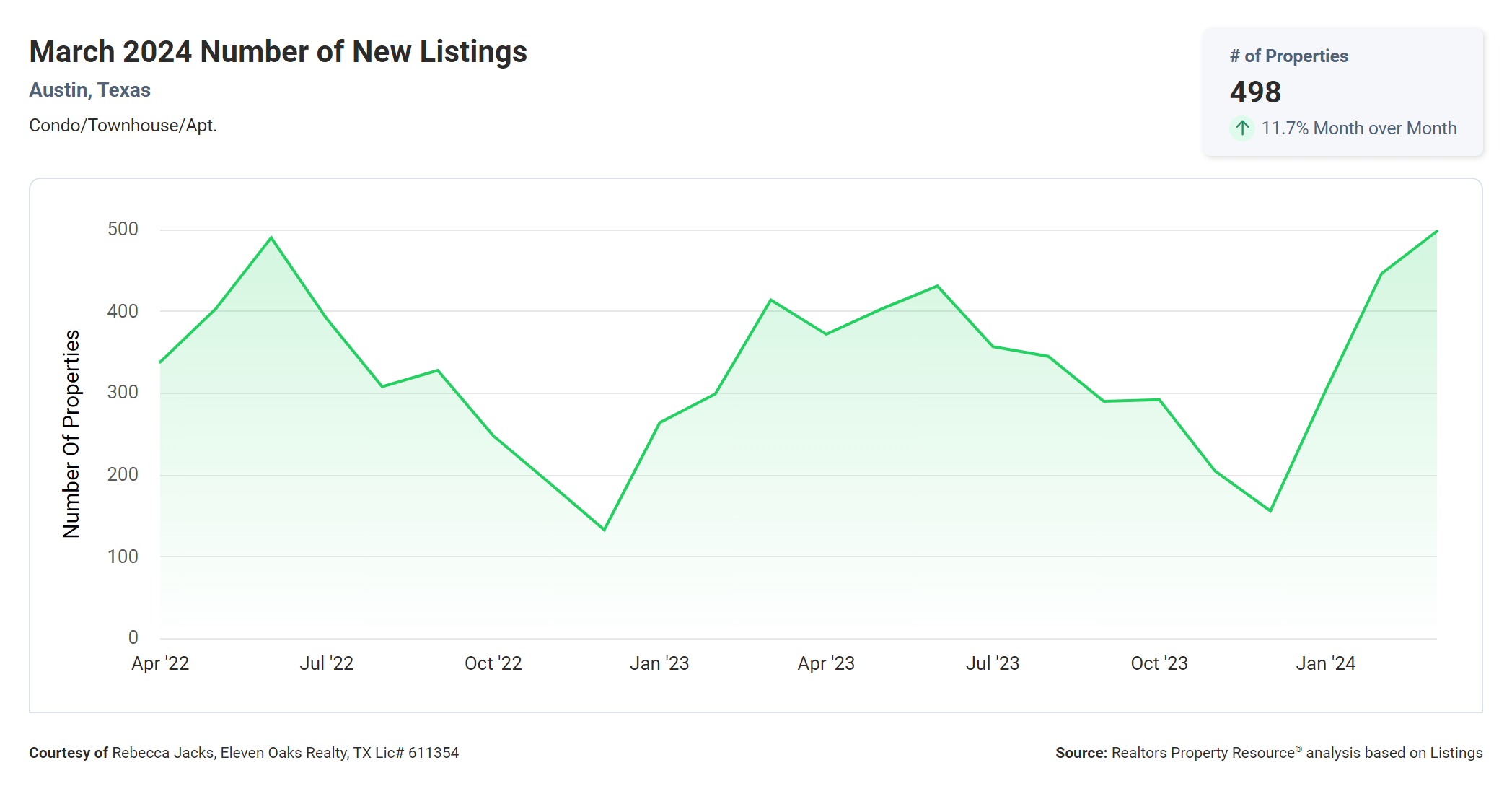 march 2024 Austin texas new condo listings