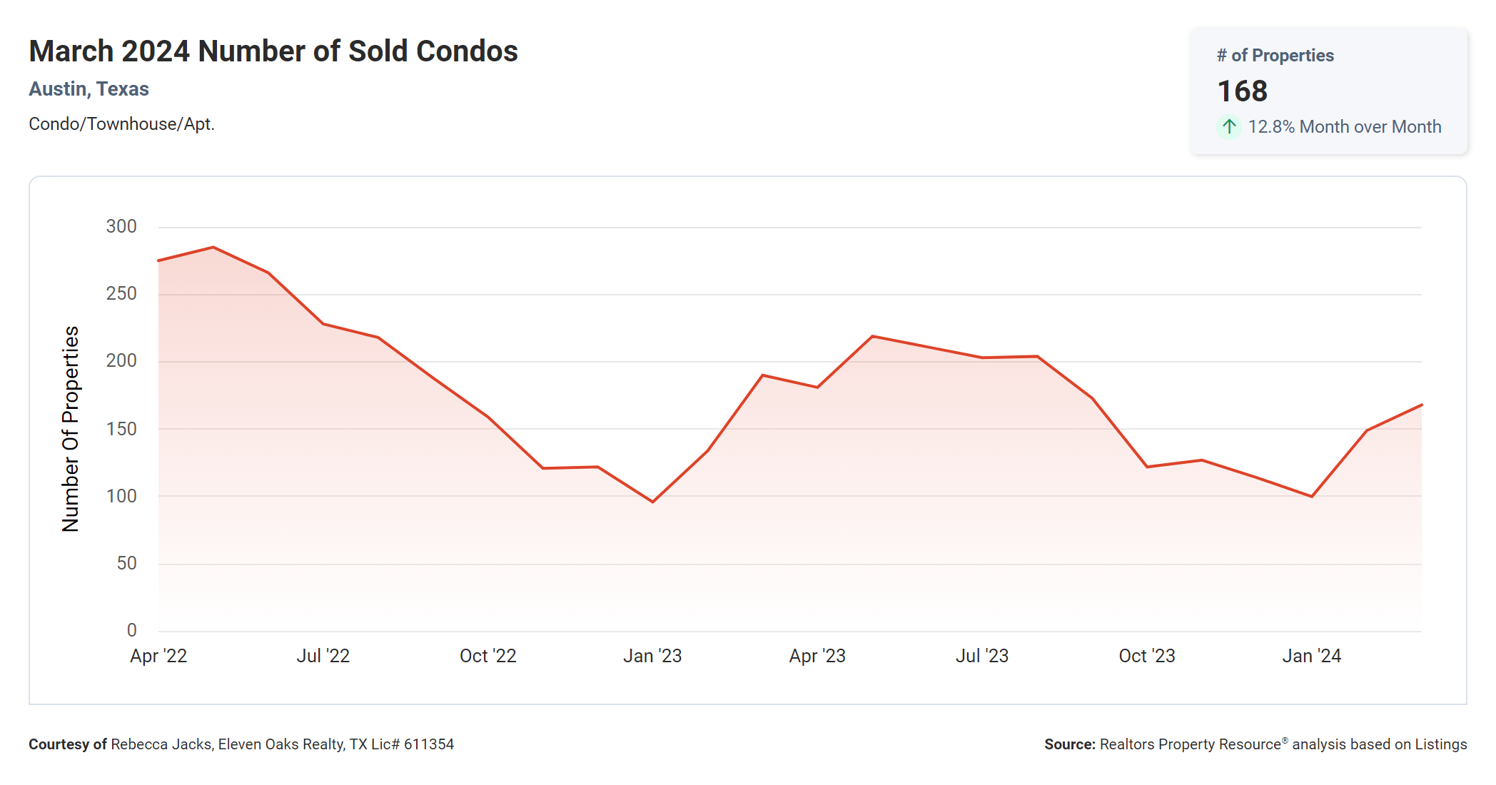 march 2024 Austin texas number of sold condos