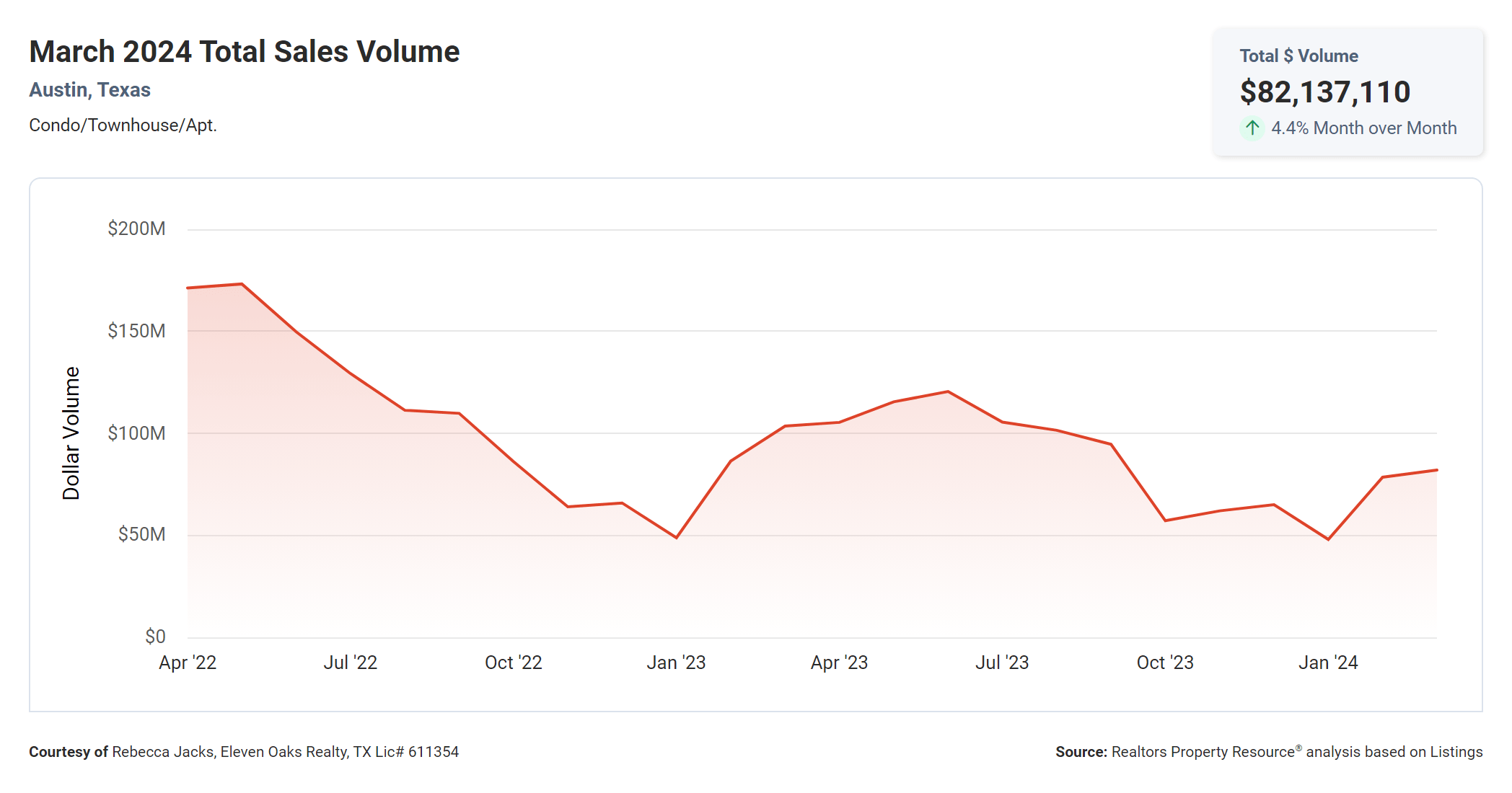 march 2024 Austin texas total condo sales volume