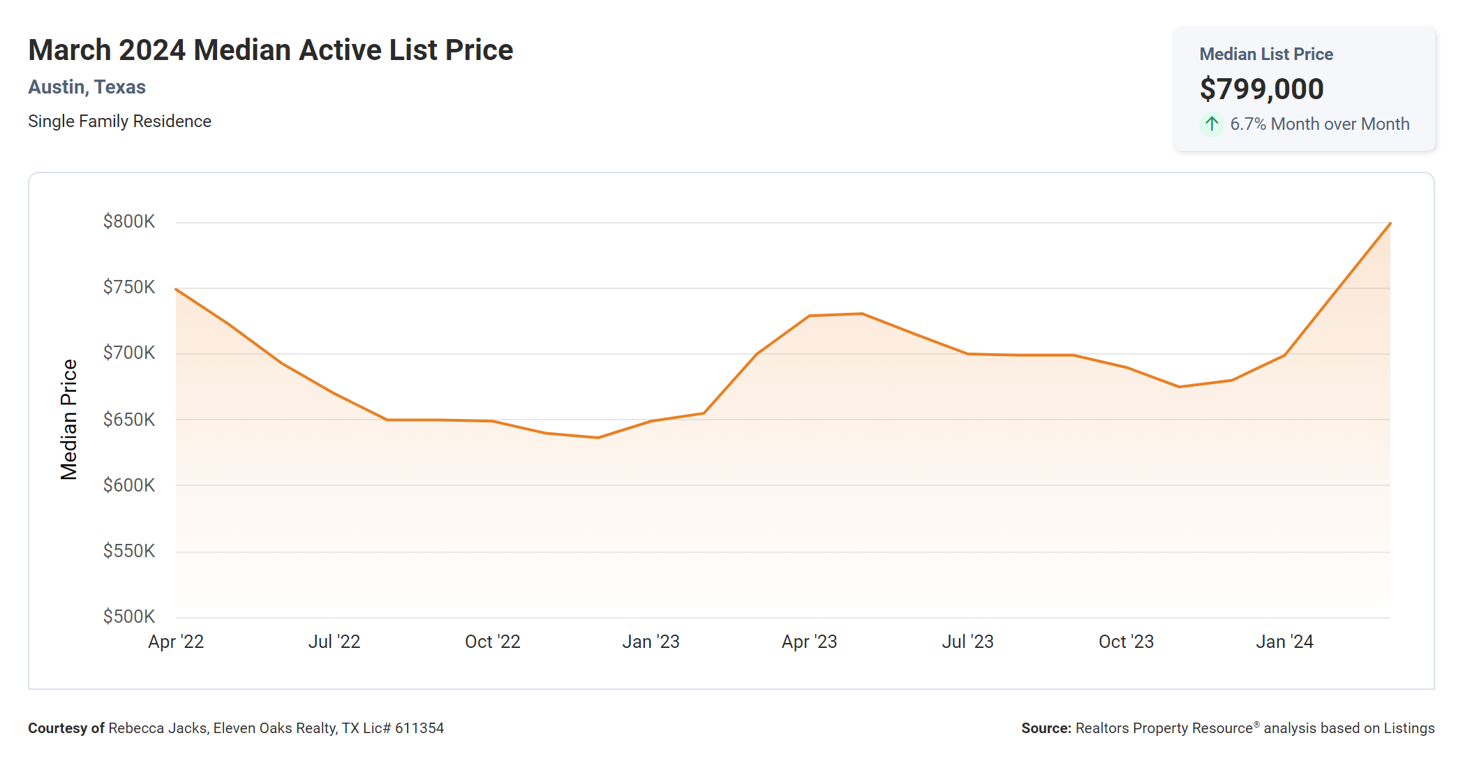 march 2024 Austin texas median active list price