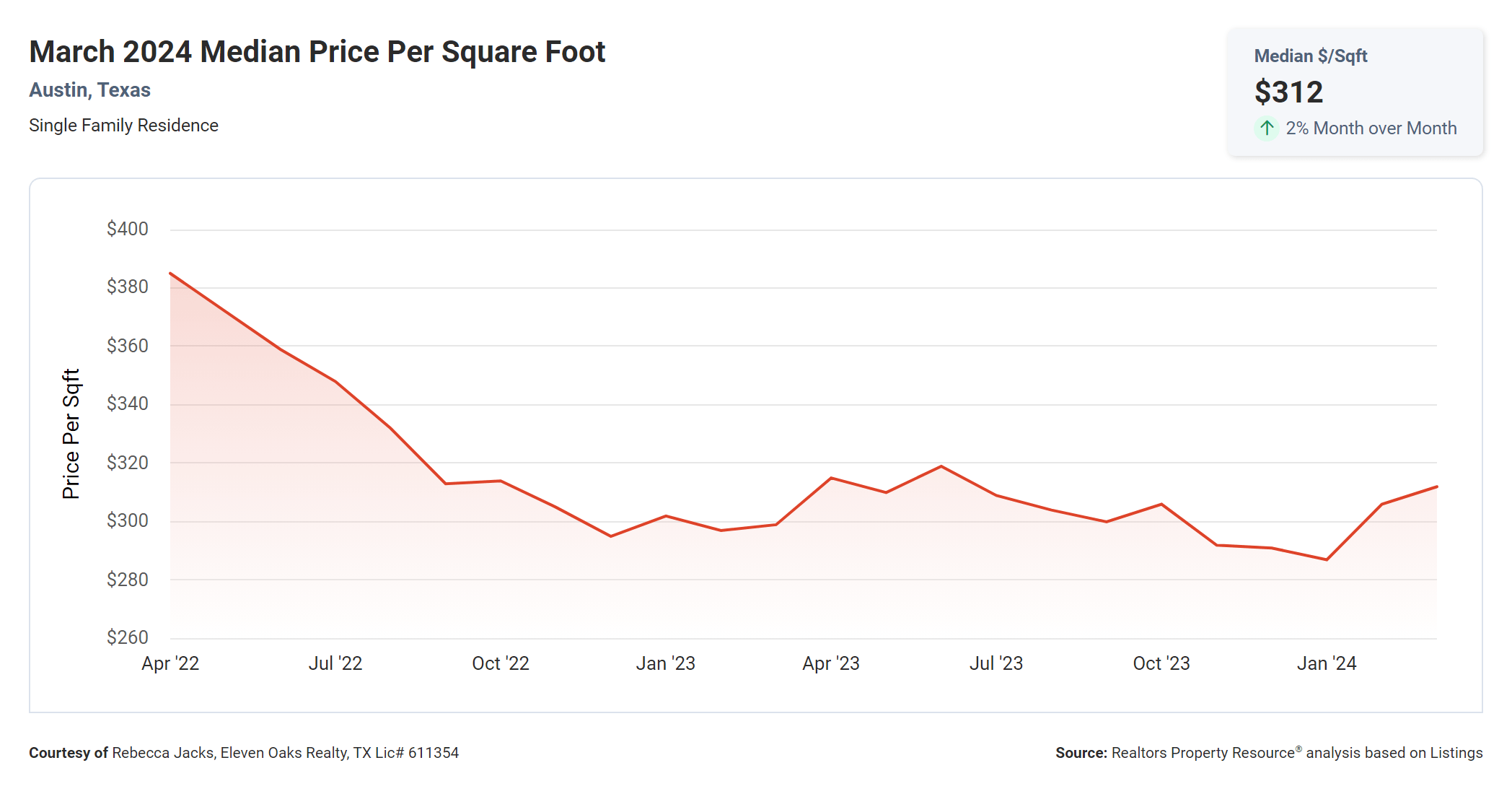 march 2024 Austin texas median price per square foot