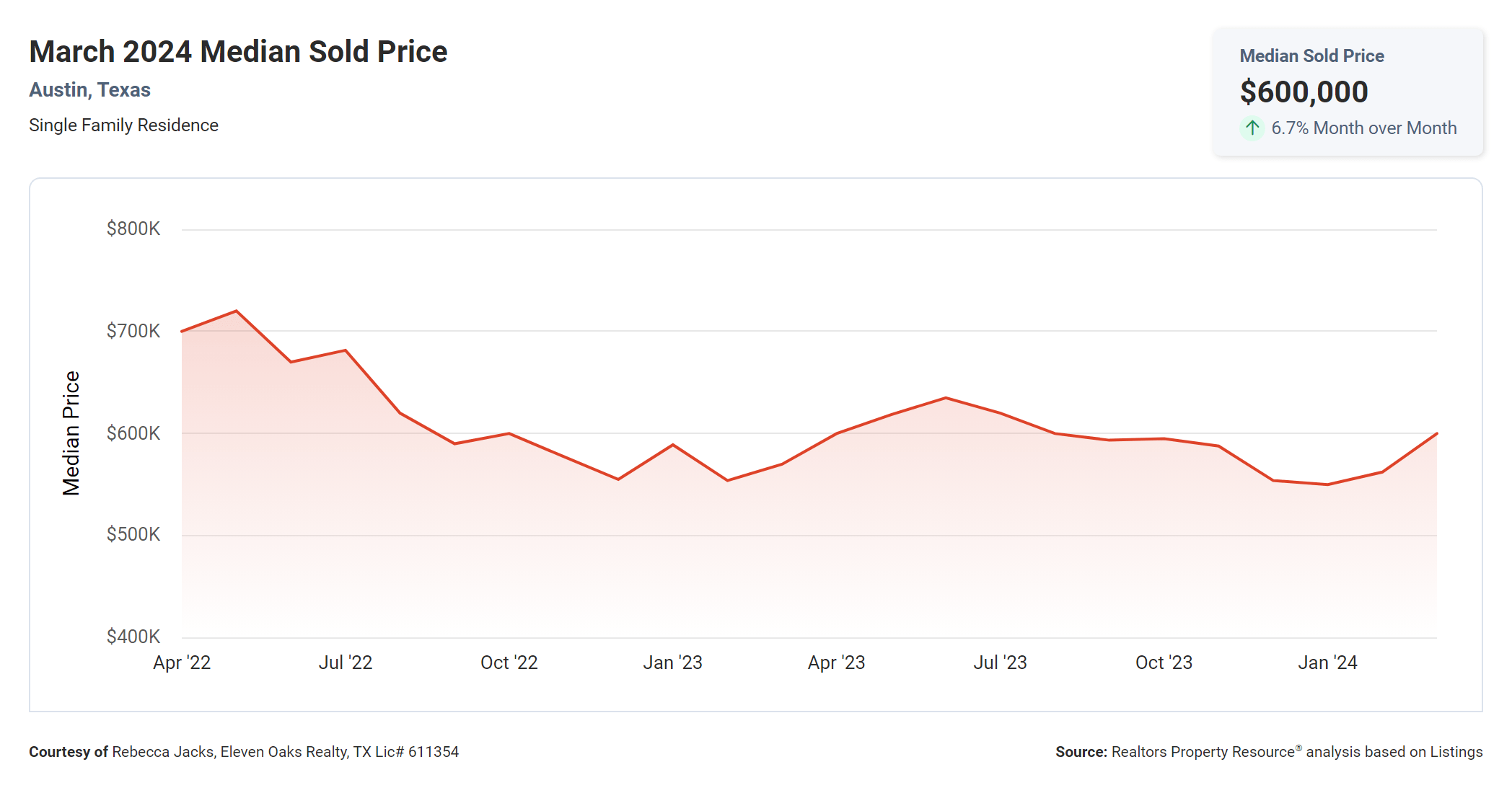 march 2024 Austin texas median sold price