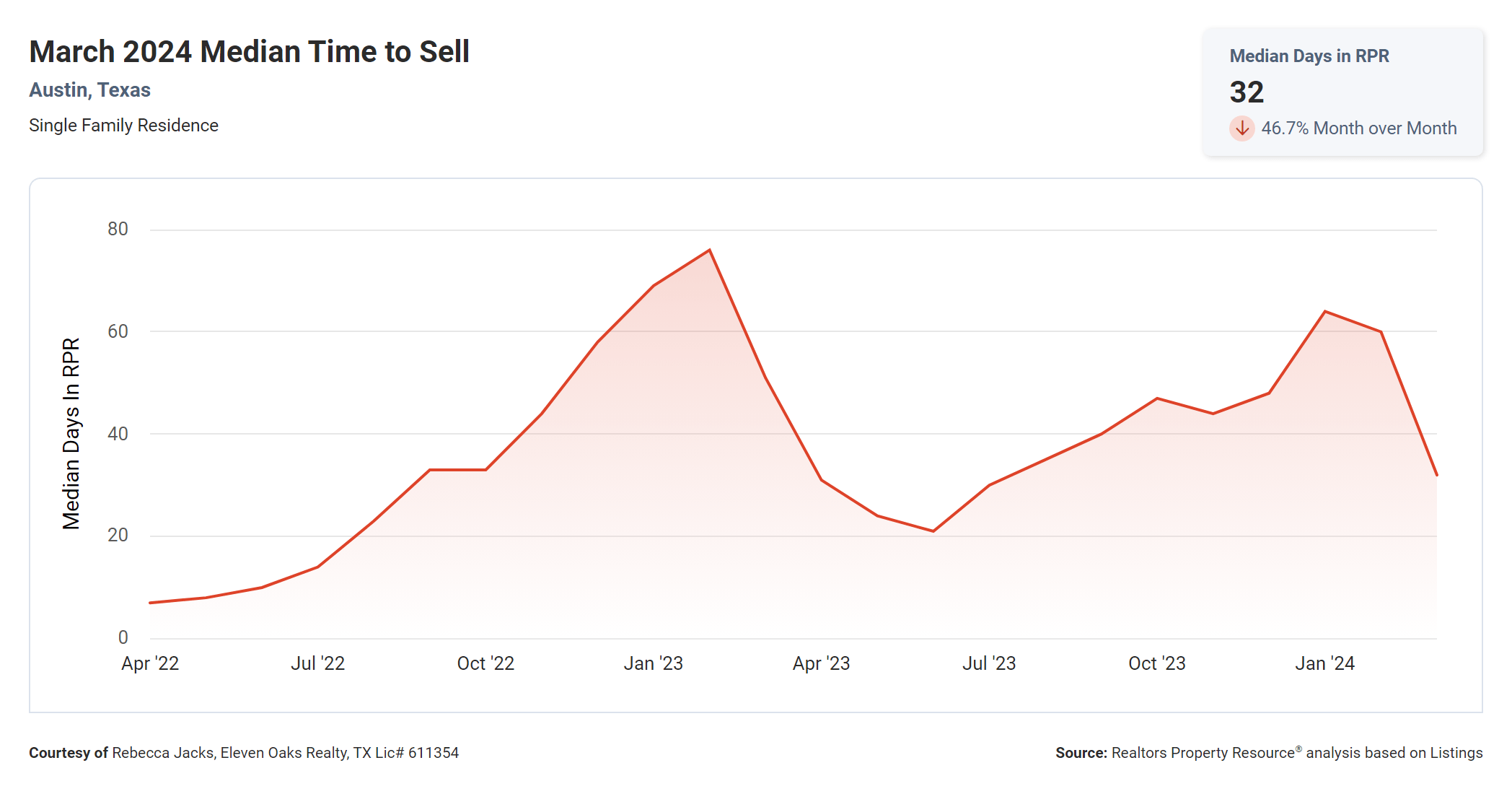 march 2024 Austin texas median time to sell