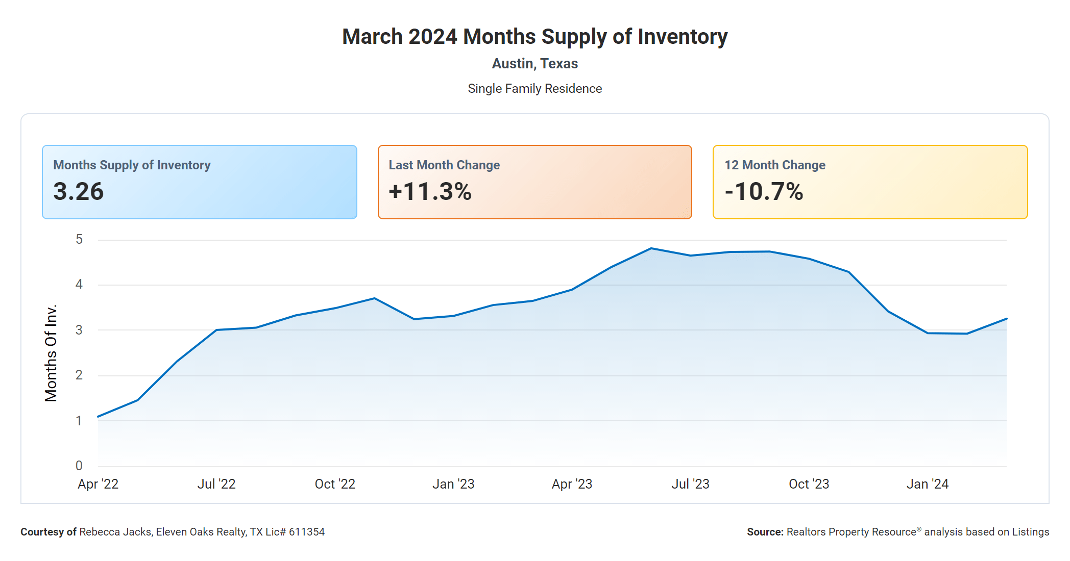 march 2024 Austin texas months supply of inventory