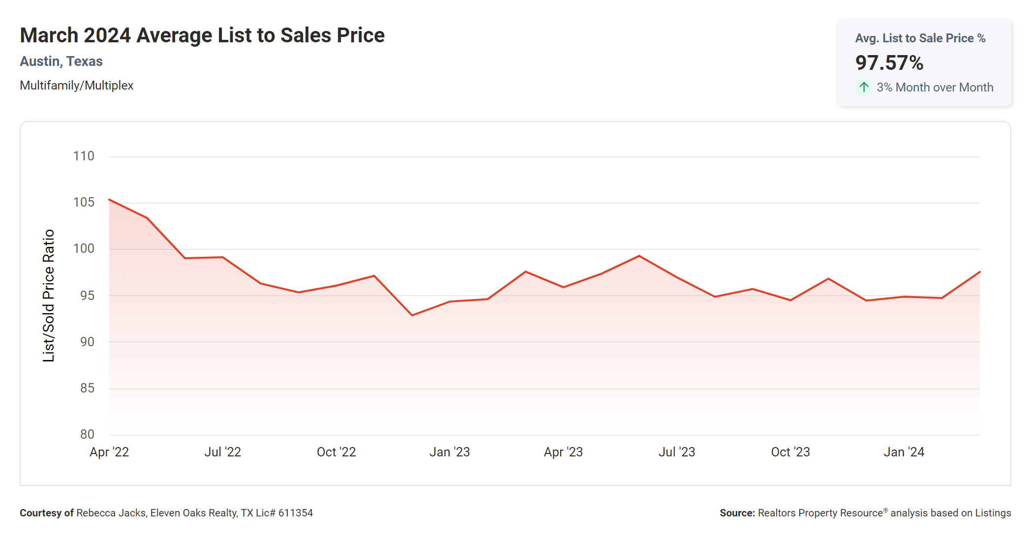 march 2024 Austin texas multi family average list price to sales price