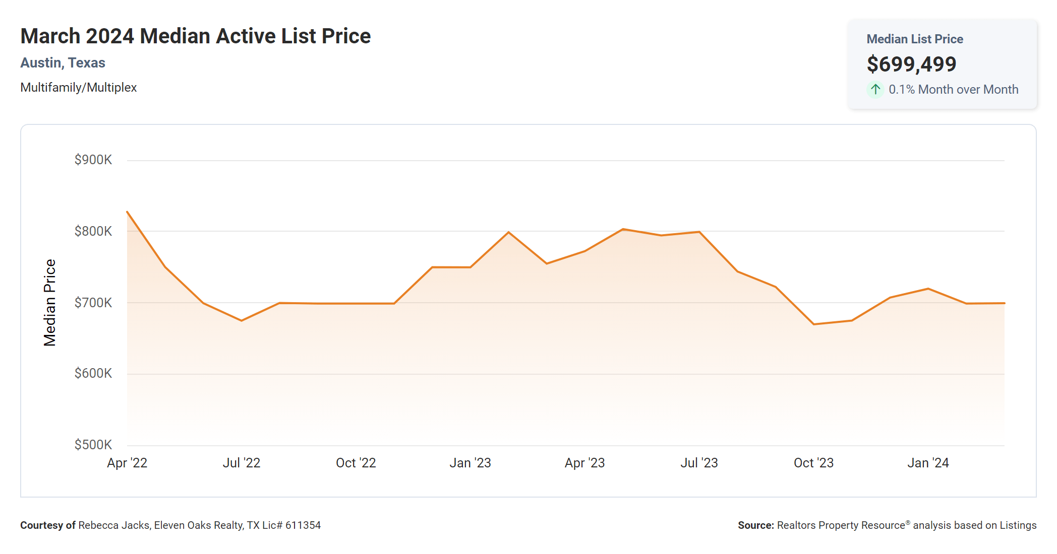 march 2024 Austin texas multi family median active list price