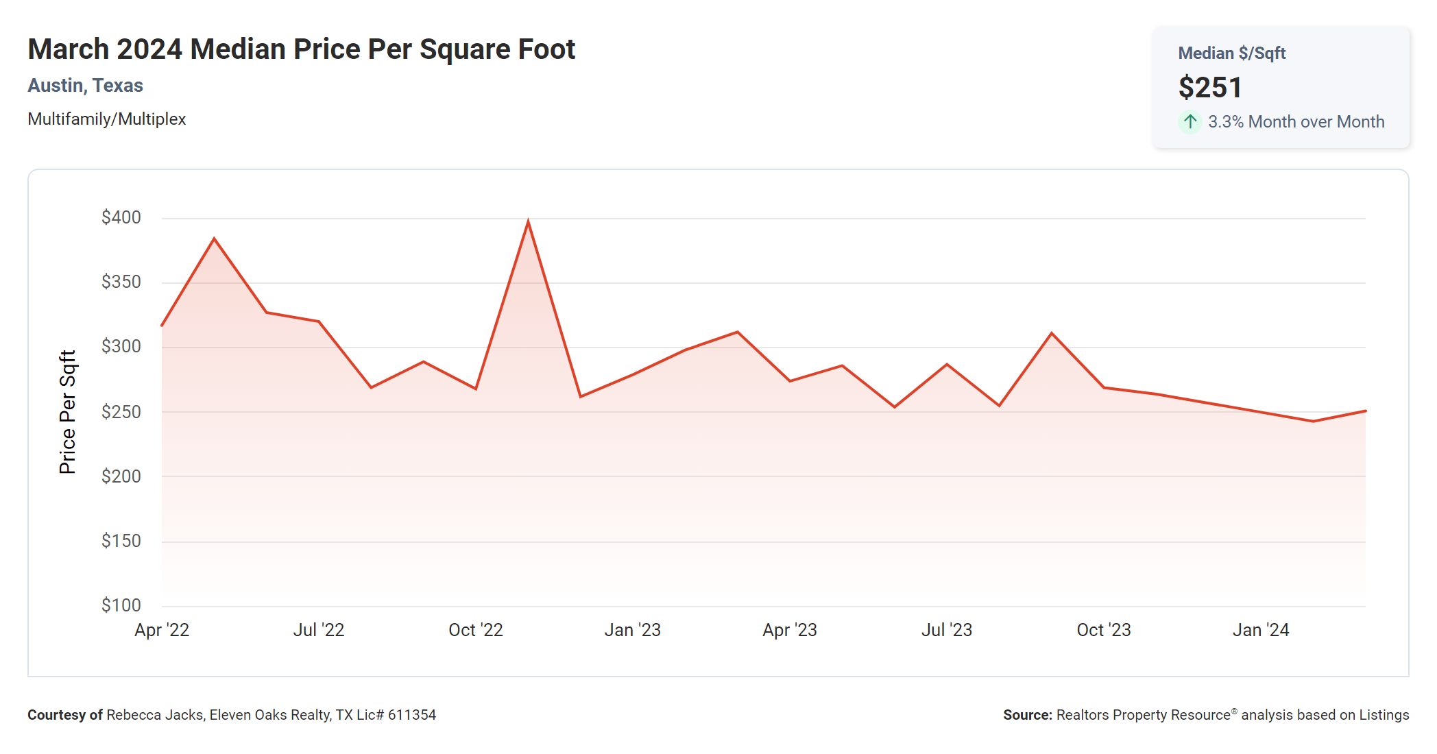 march 2024 Austin texas multi family median price per square foot