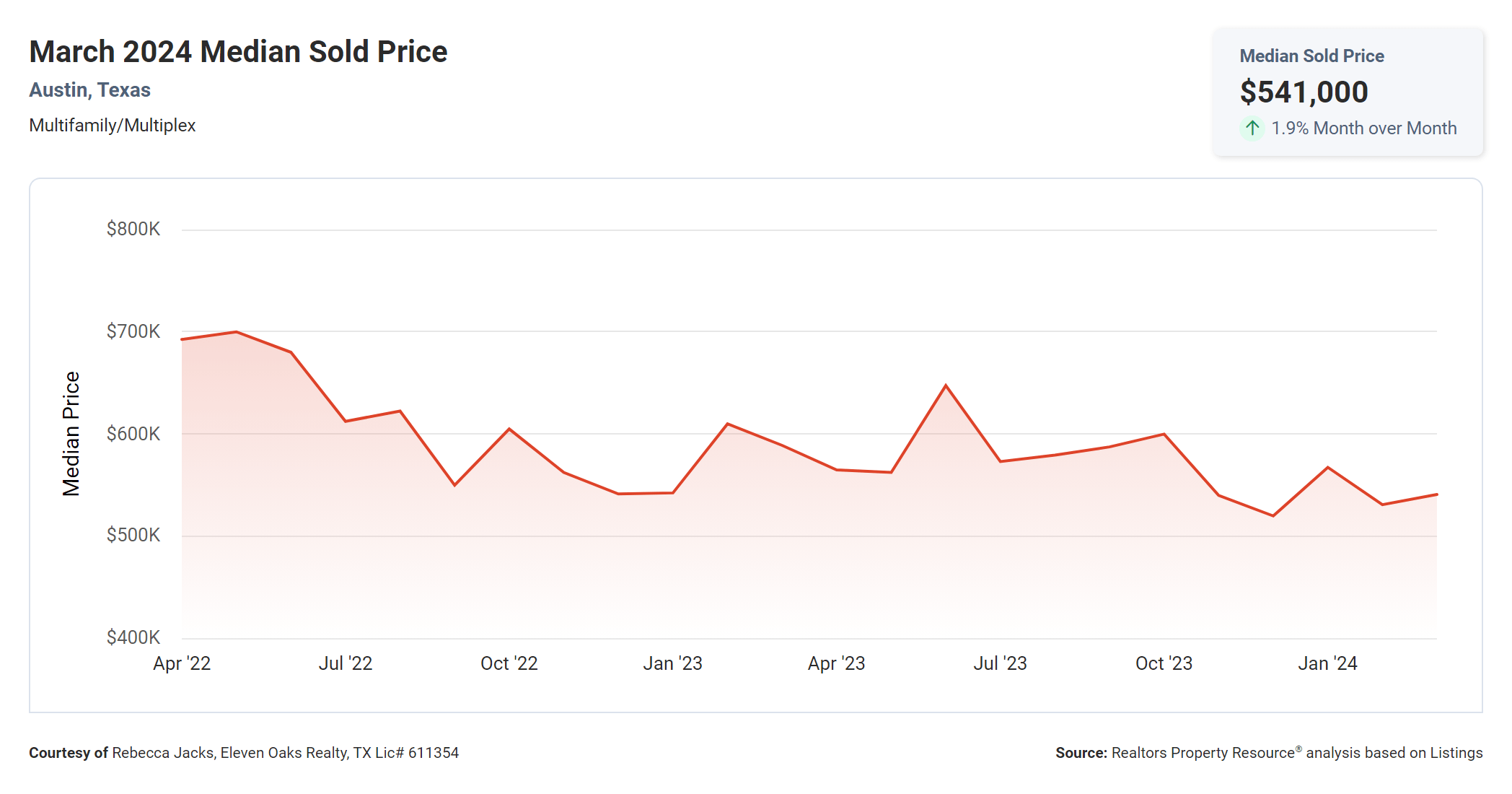 march 2024 Austin texas multi family median sold price