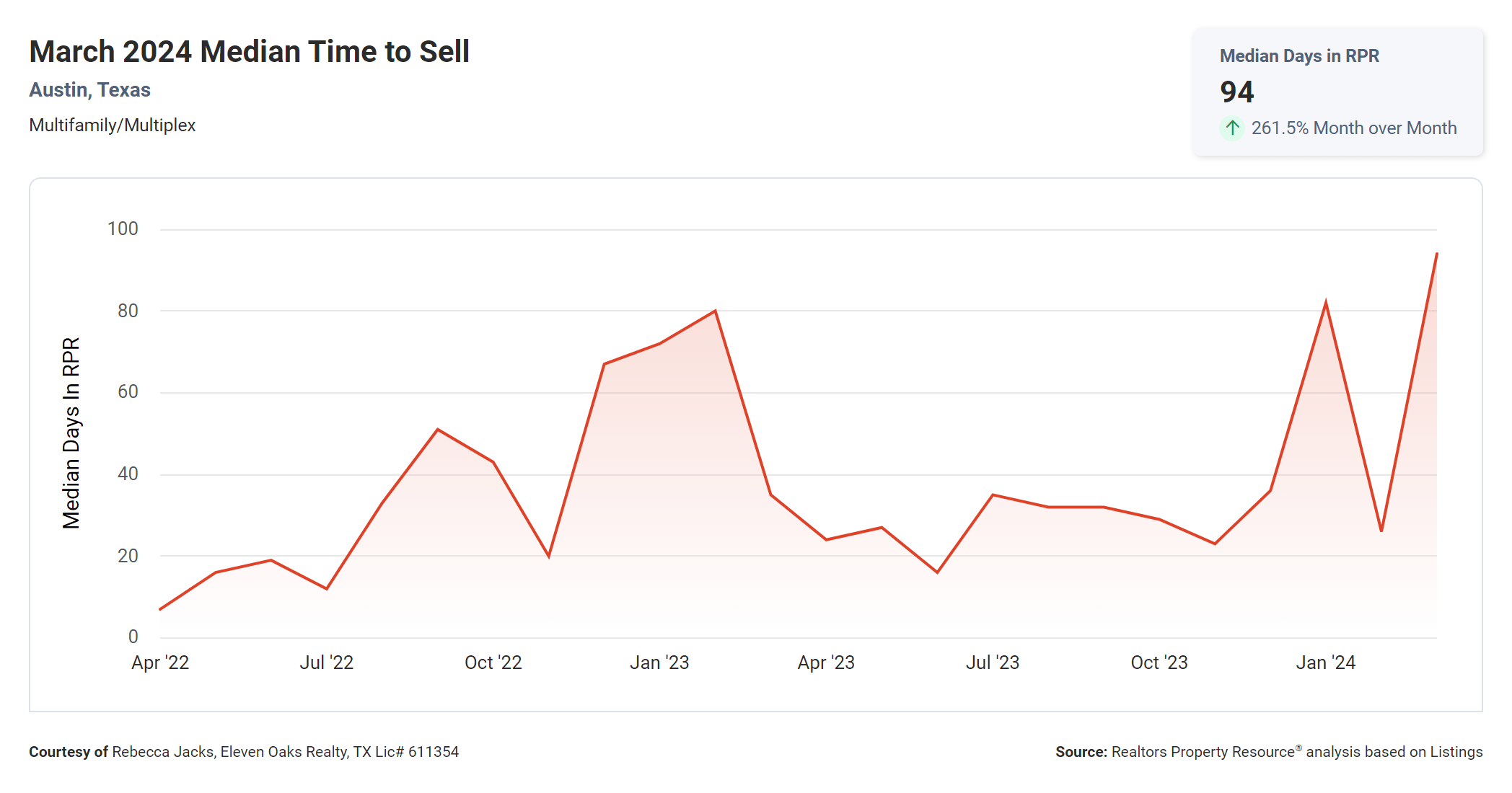 march 2024 Austin texas median time to sell
