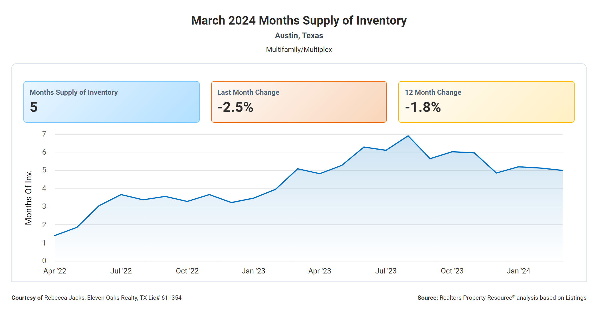 march 2024 Austin texas multi family months supply of inventory