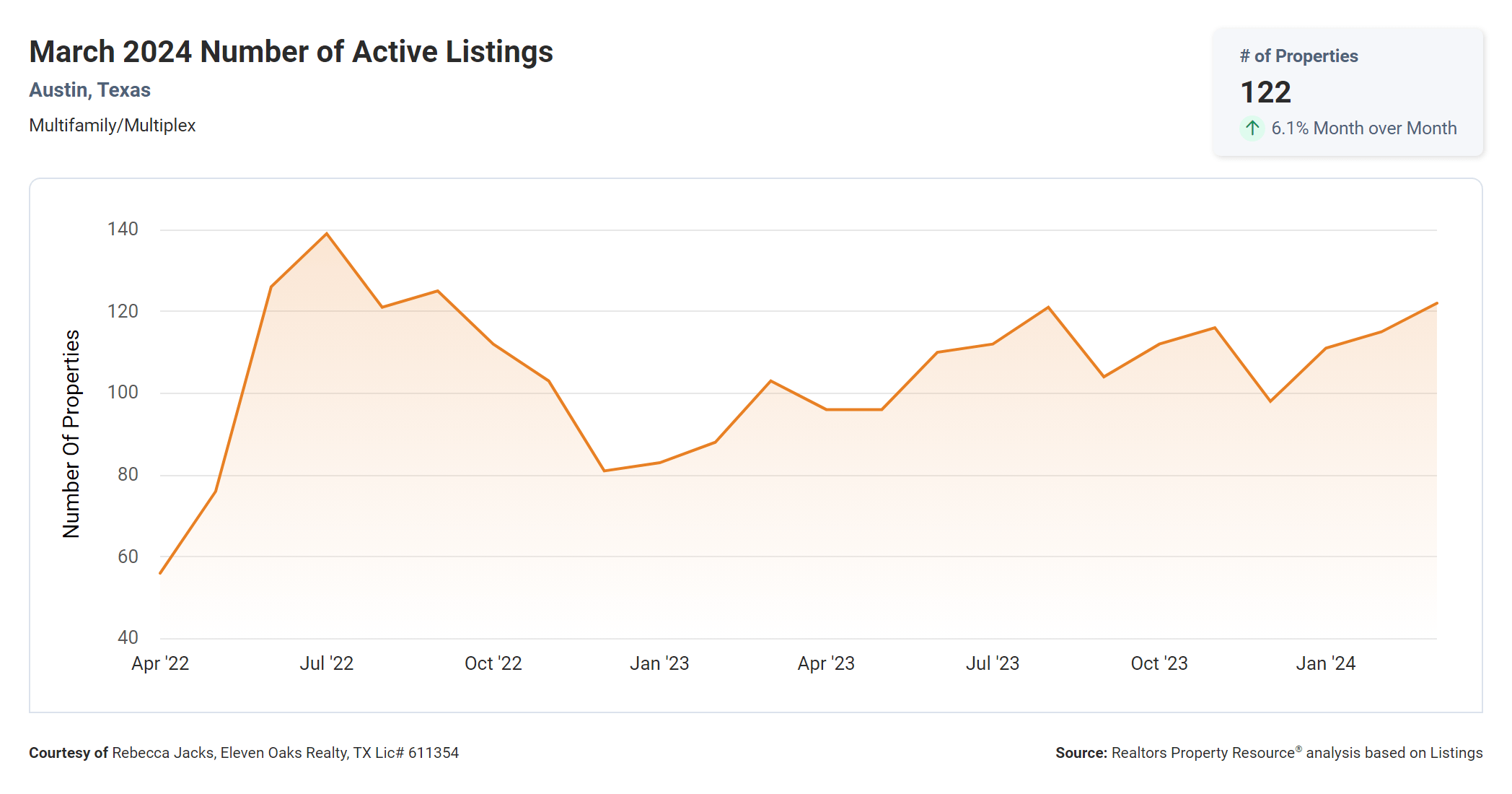 march 2024 Austin texas multi family active listings