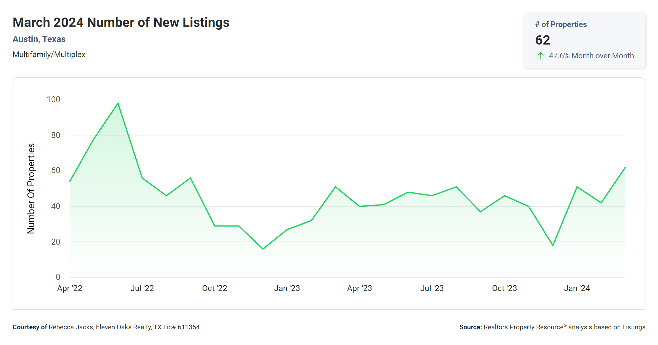 march 2024 Austin texas multi family number of new listings