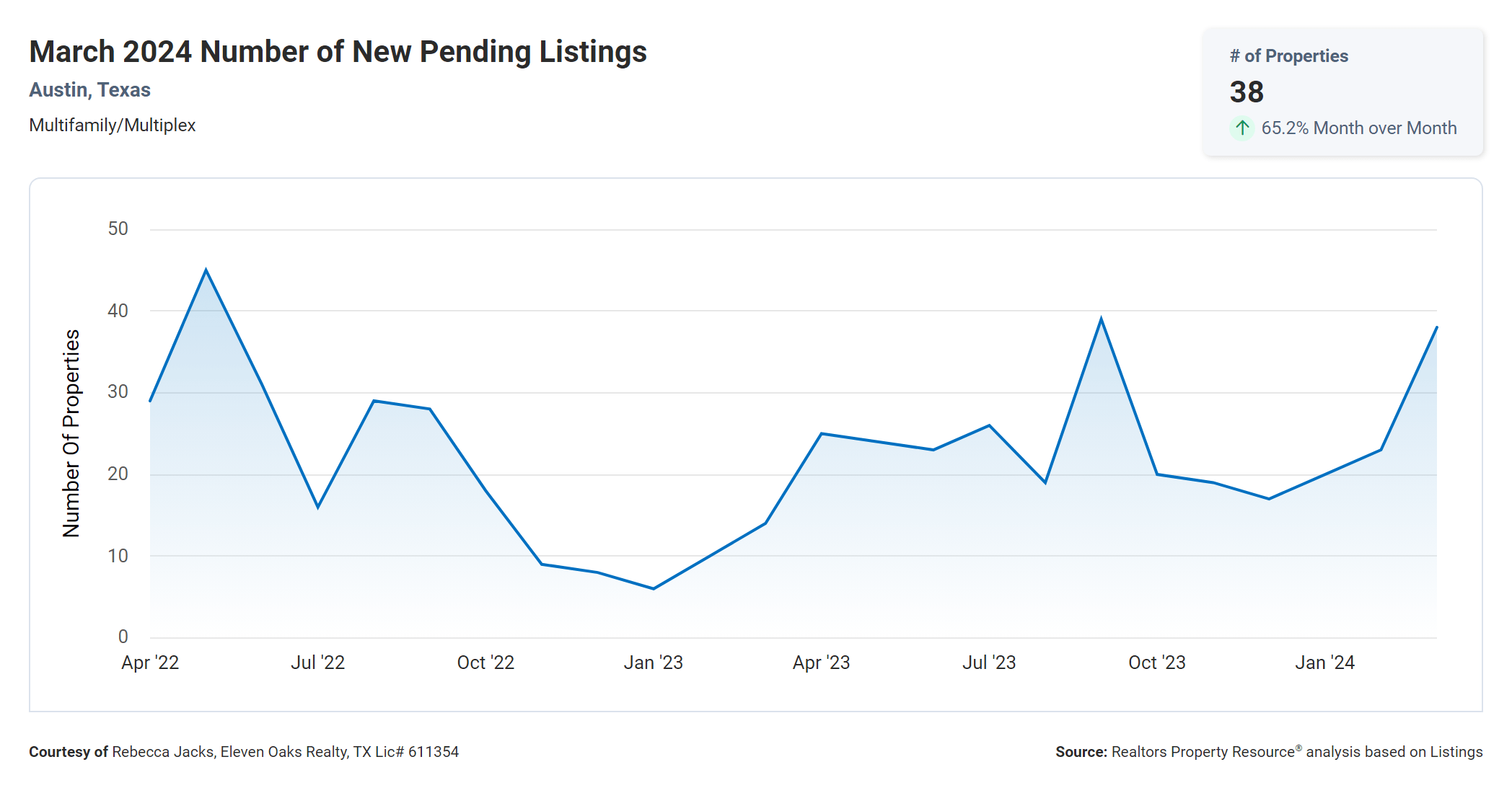 march 2024 Austin Texas multi family number of new pending listings