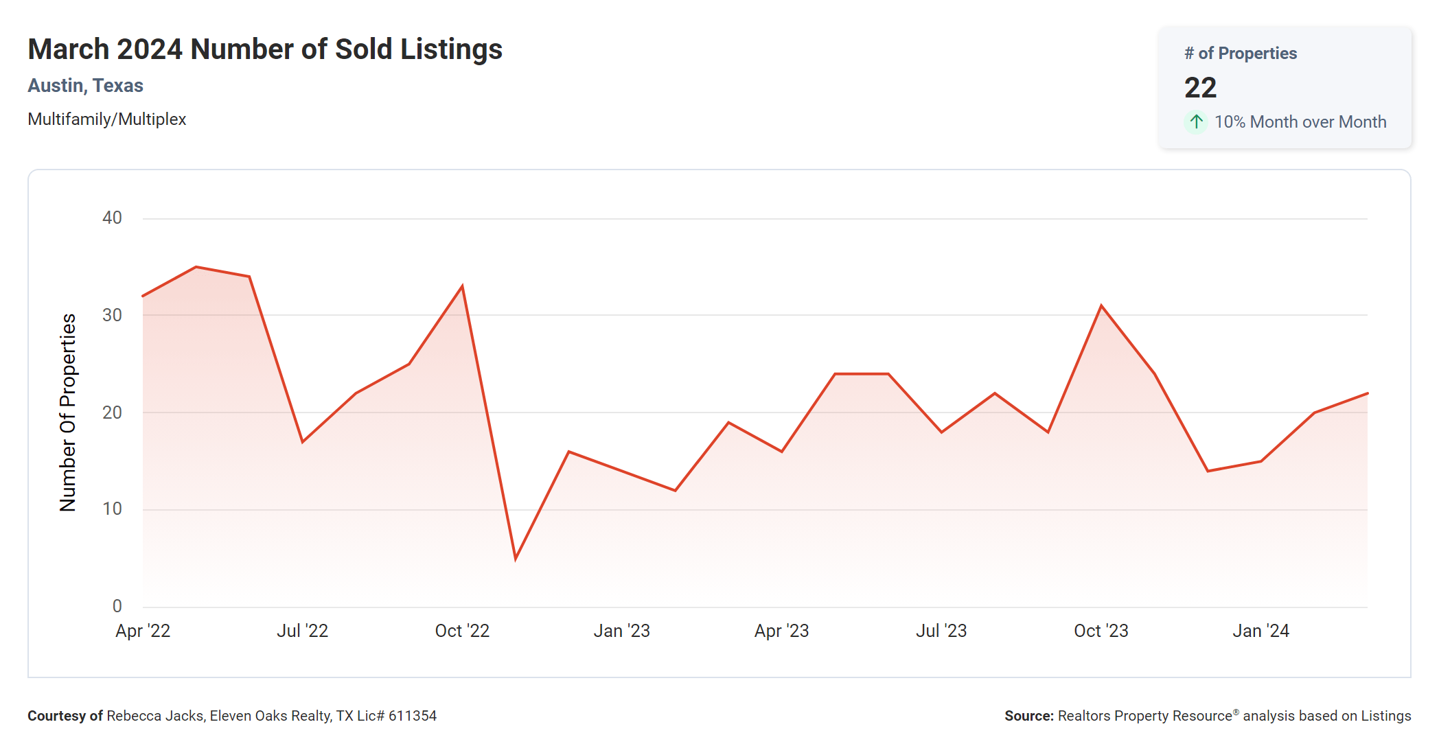 march 2024 Austin multi family number of sold listings