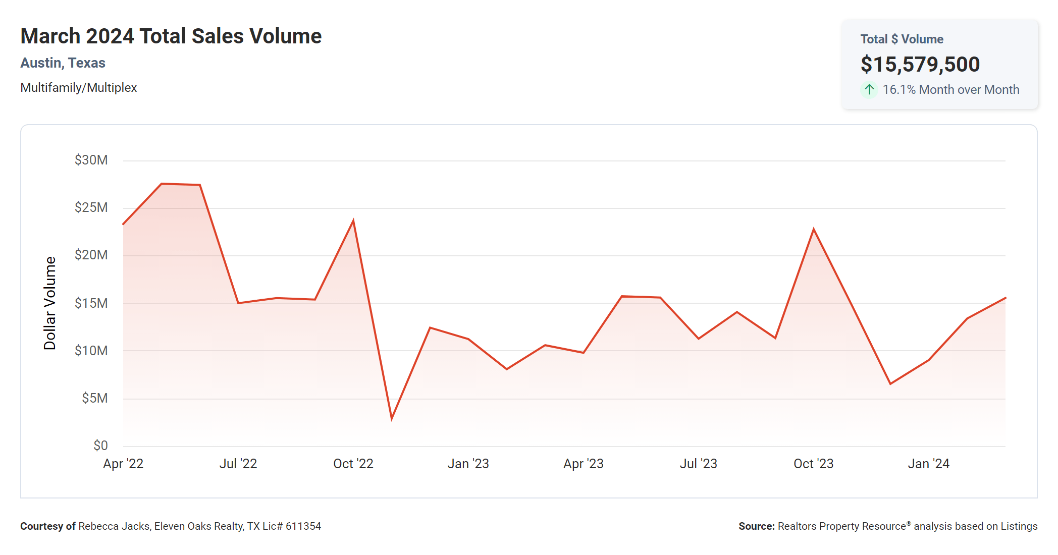 march 2024 Austin texas multi family total sales volume