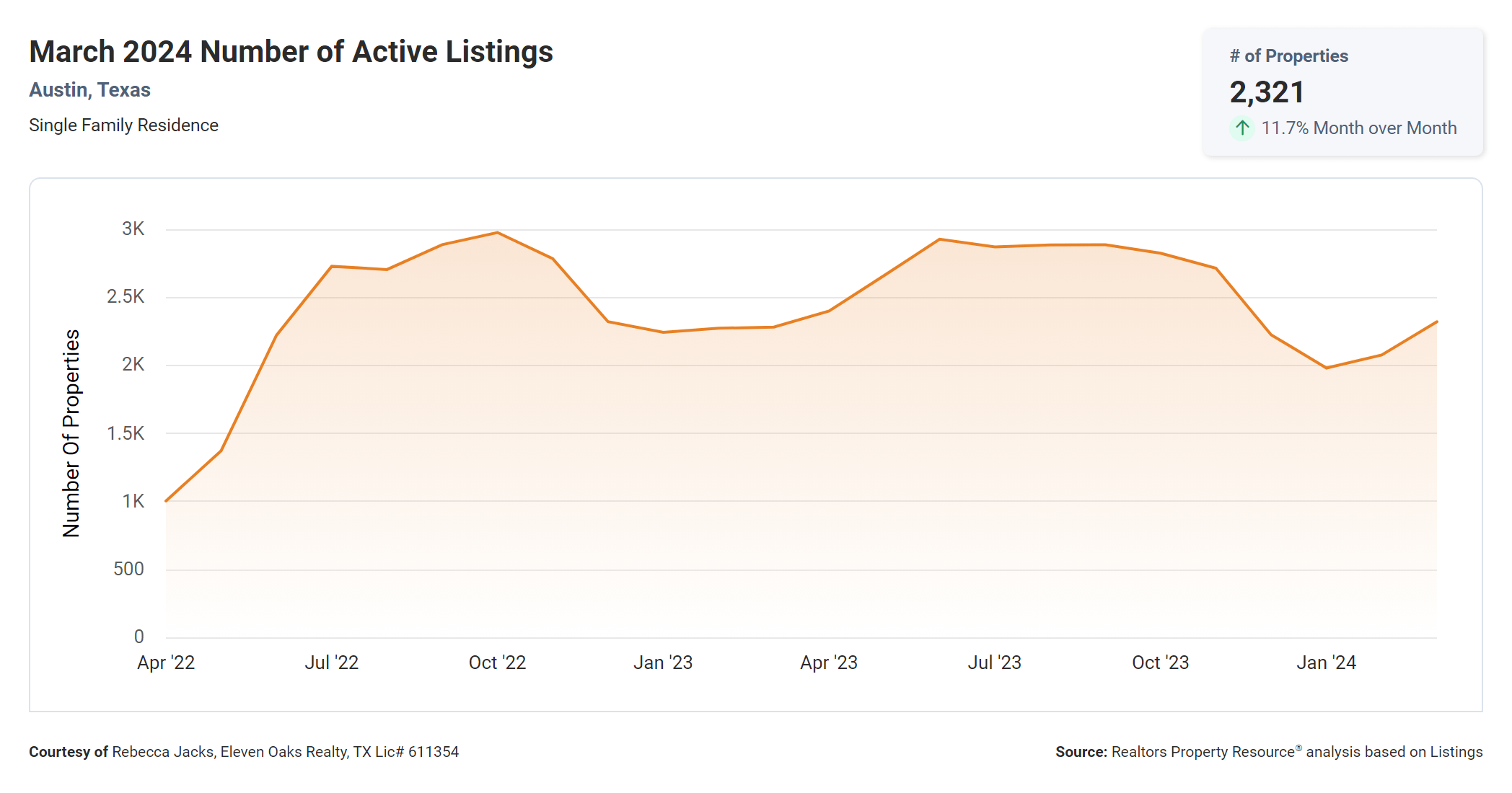 march 2024 Austin texas number of active listings