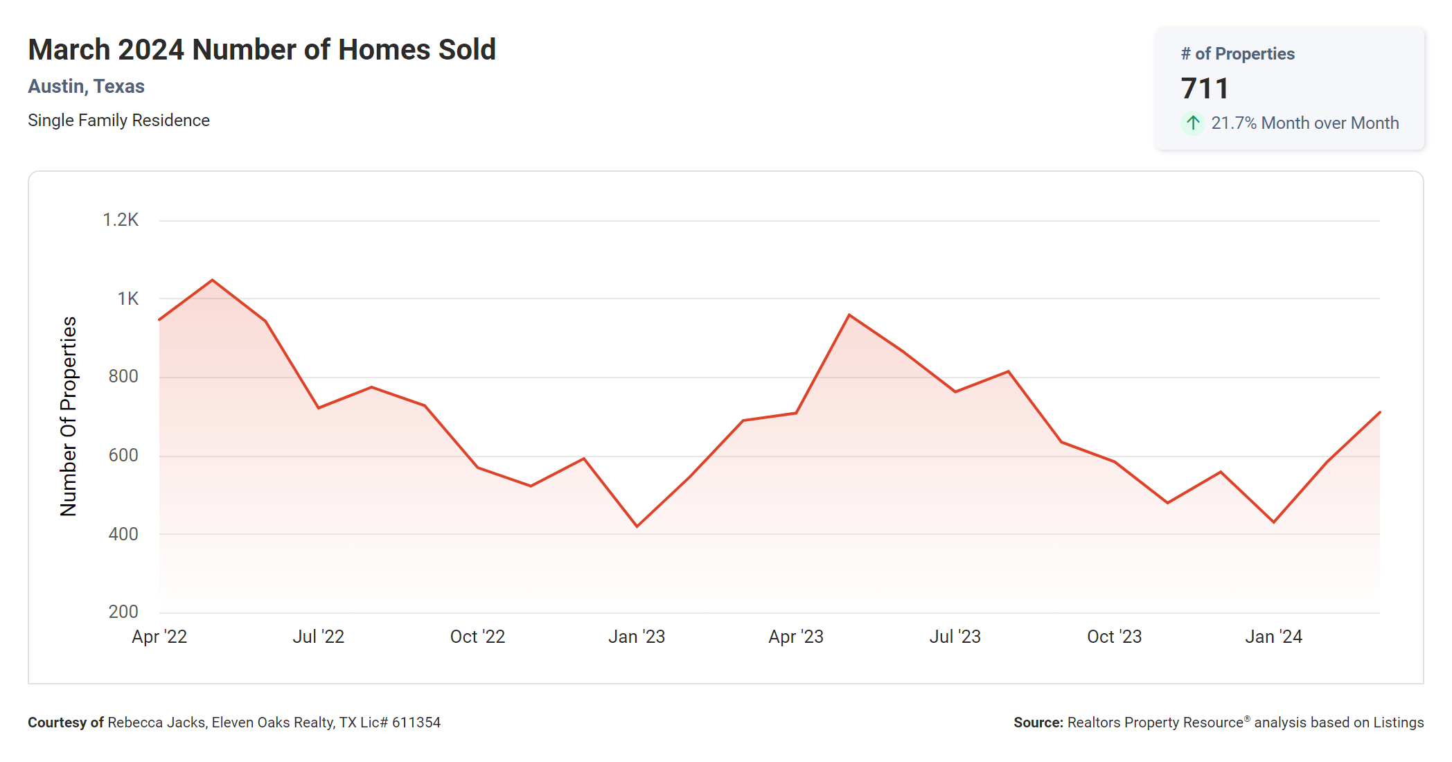 march 2024 Austin texas number of homes sold