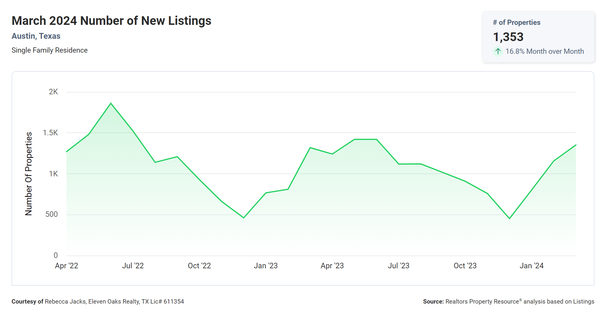 march 2024 Austin texas number of new listings