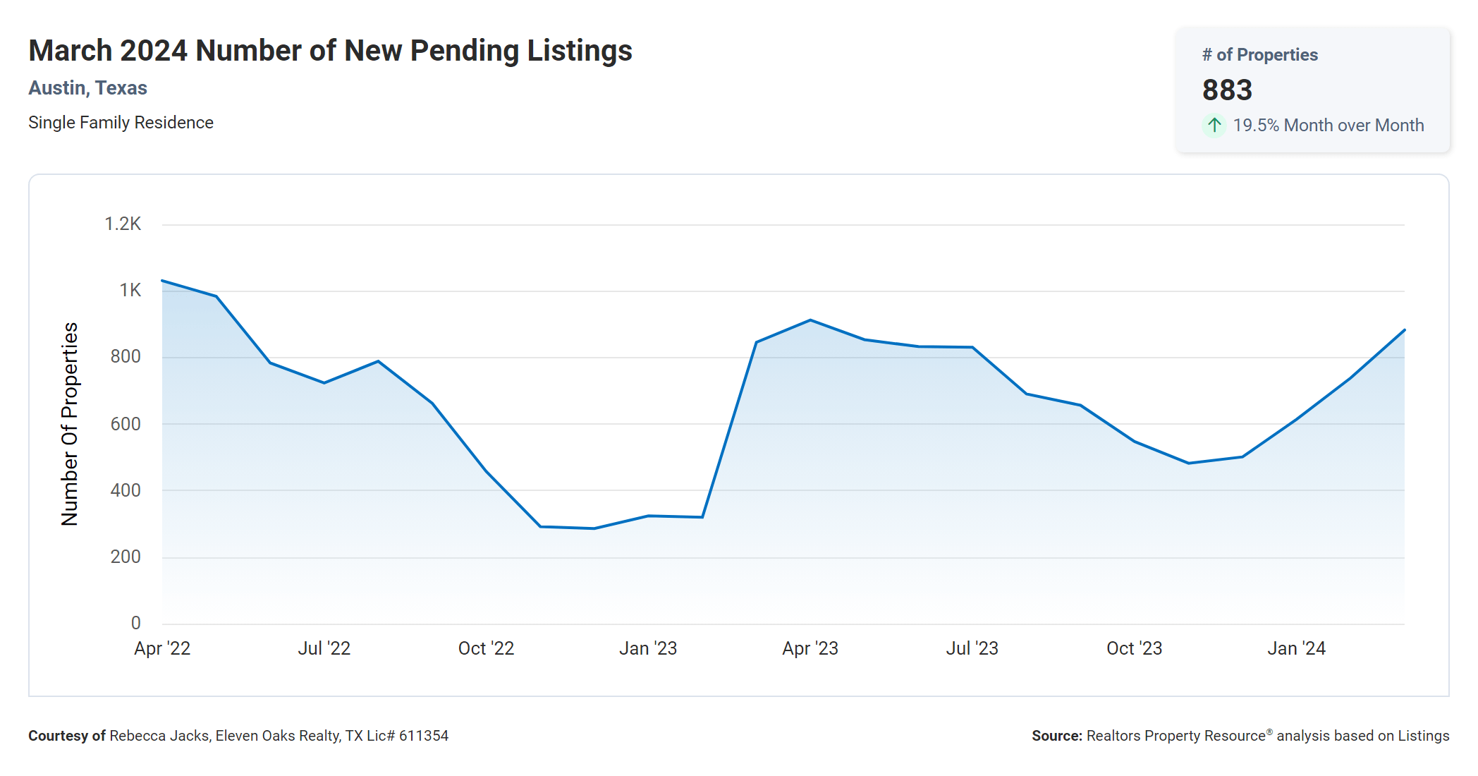 march 2024 Austin texas number of new pending listings