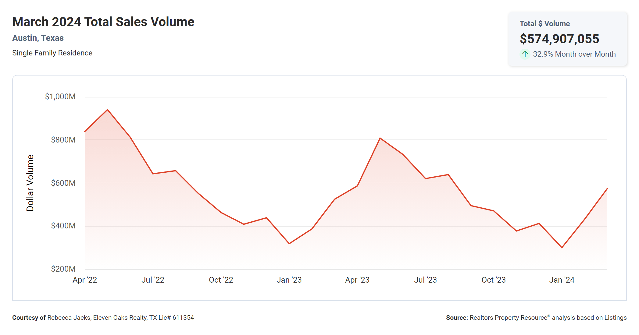 march 2024 Austin texas total sales volume