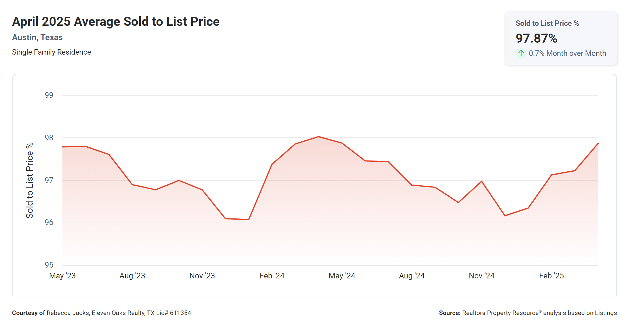 April 2025 Austin average sold to list price