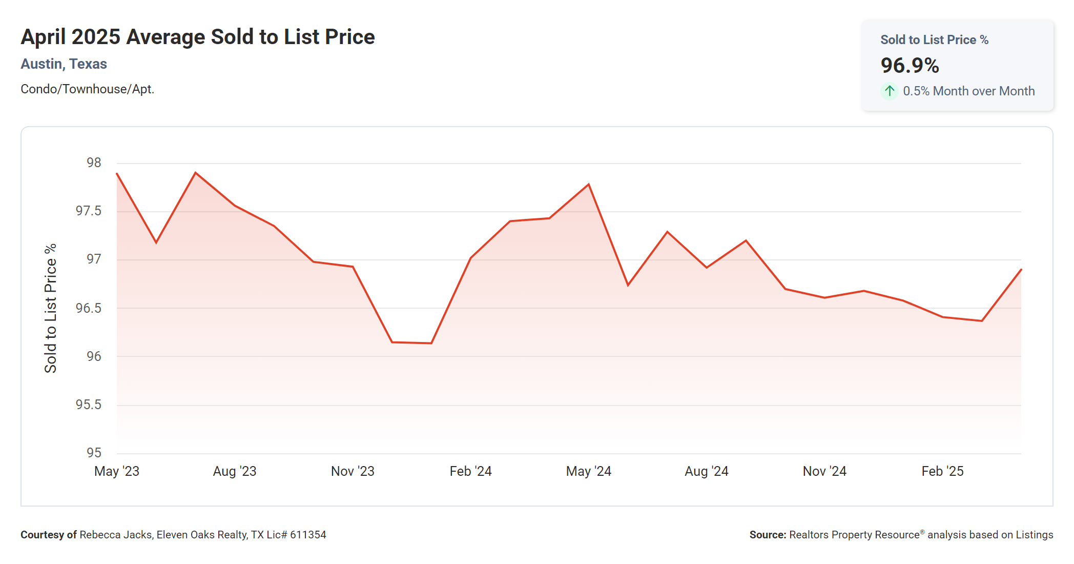 April 2025 Austin condo average sold to list price