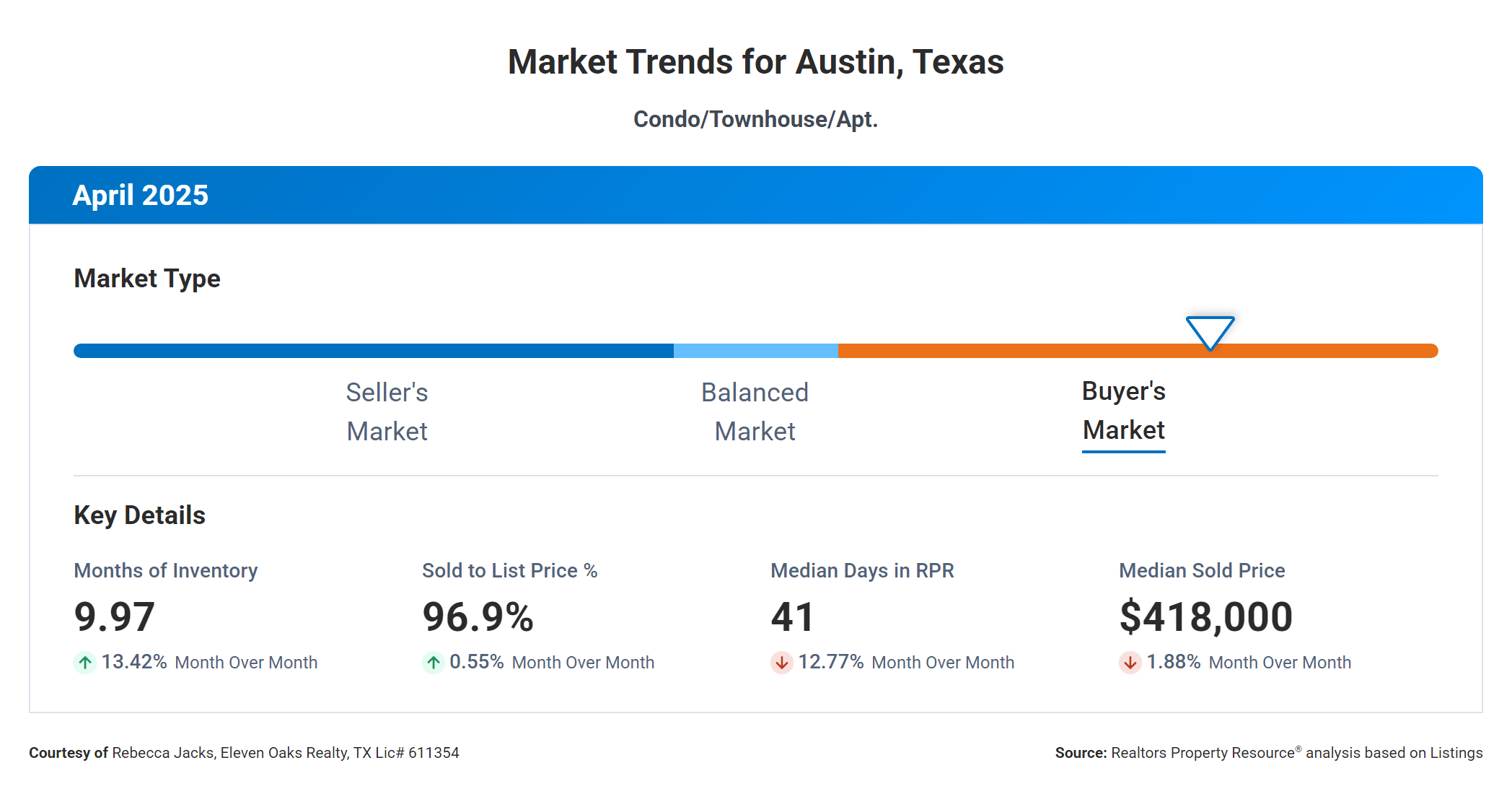 April 2025 Austin condo market trends