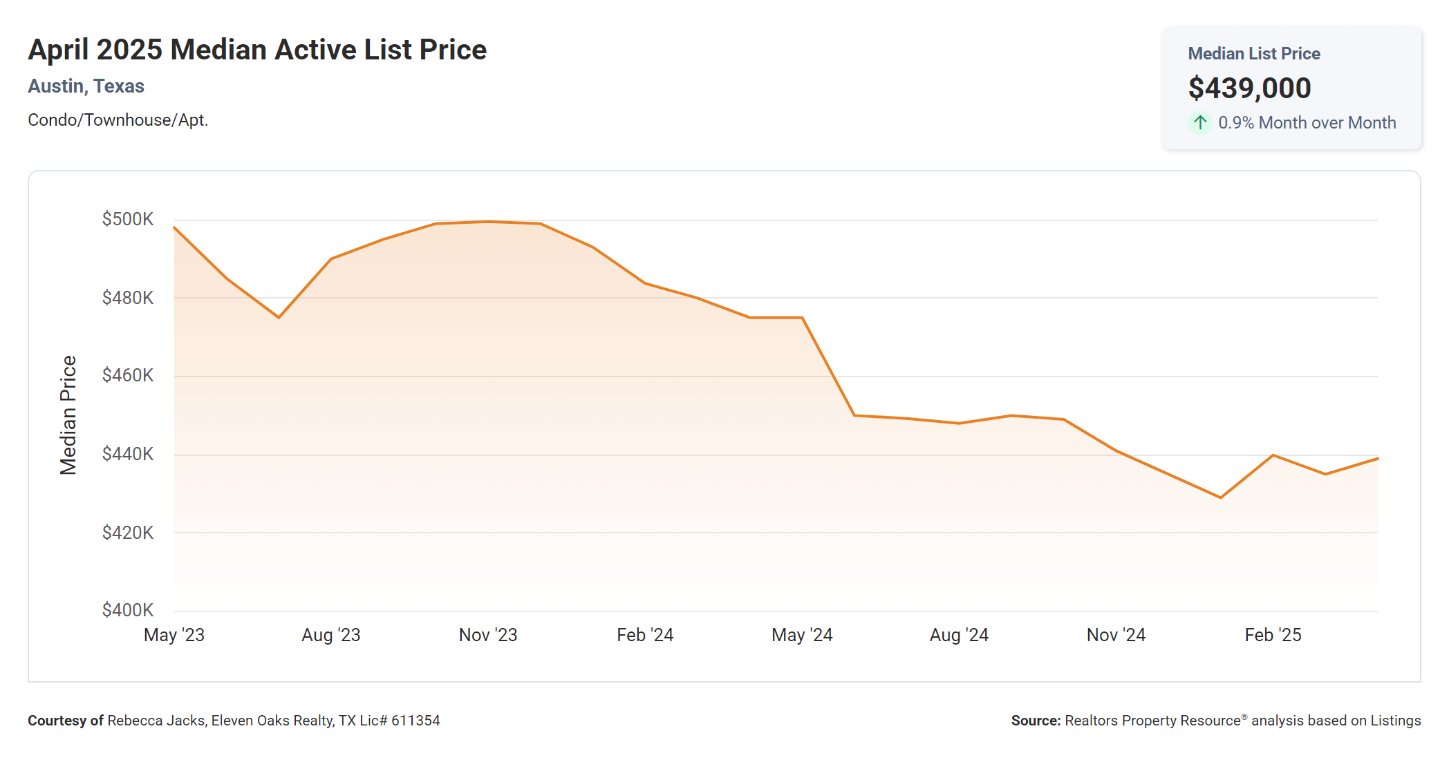 April 2025 Austin condo median active list price