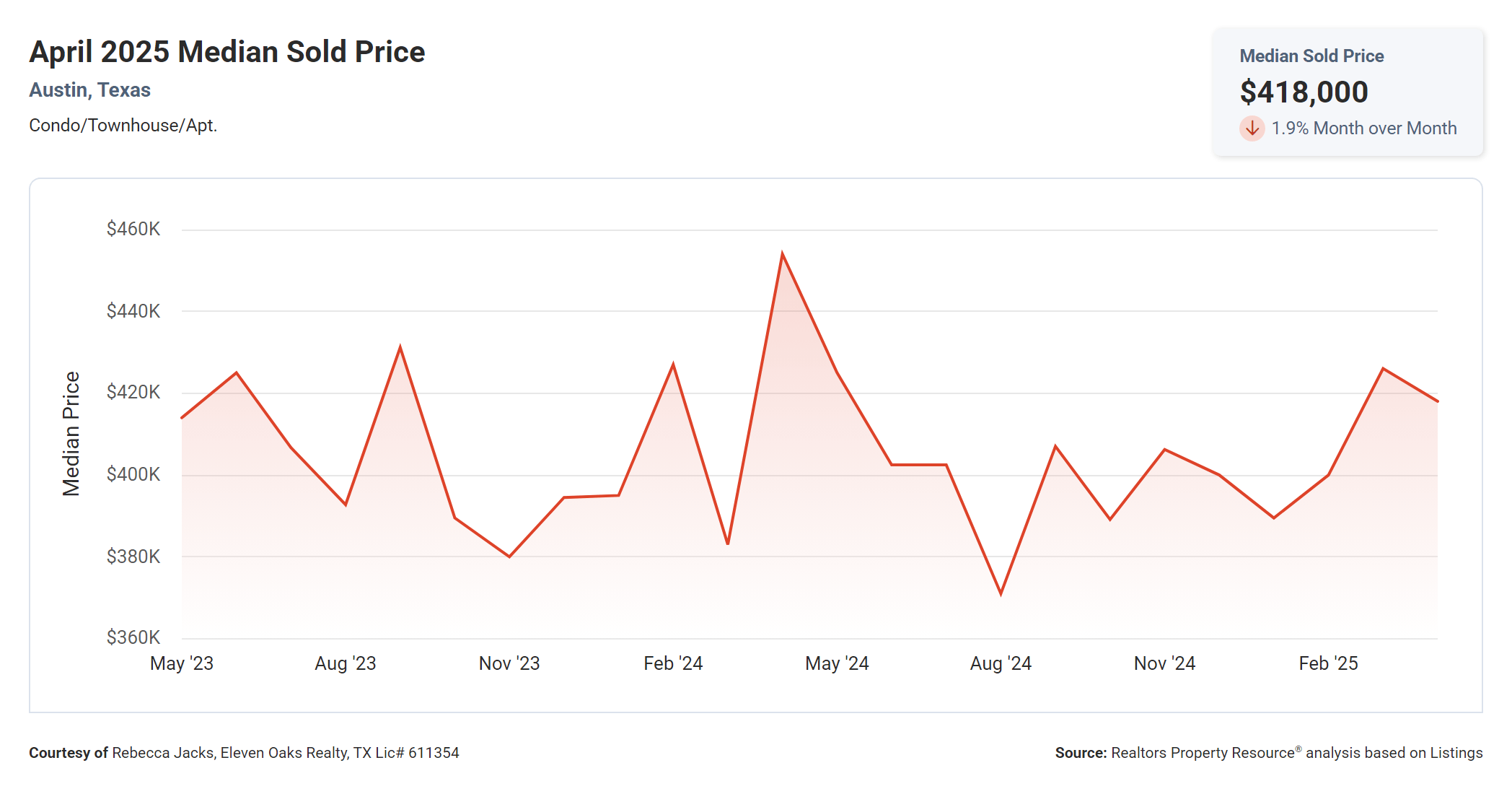 April 2025 Austin condo median sold price