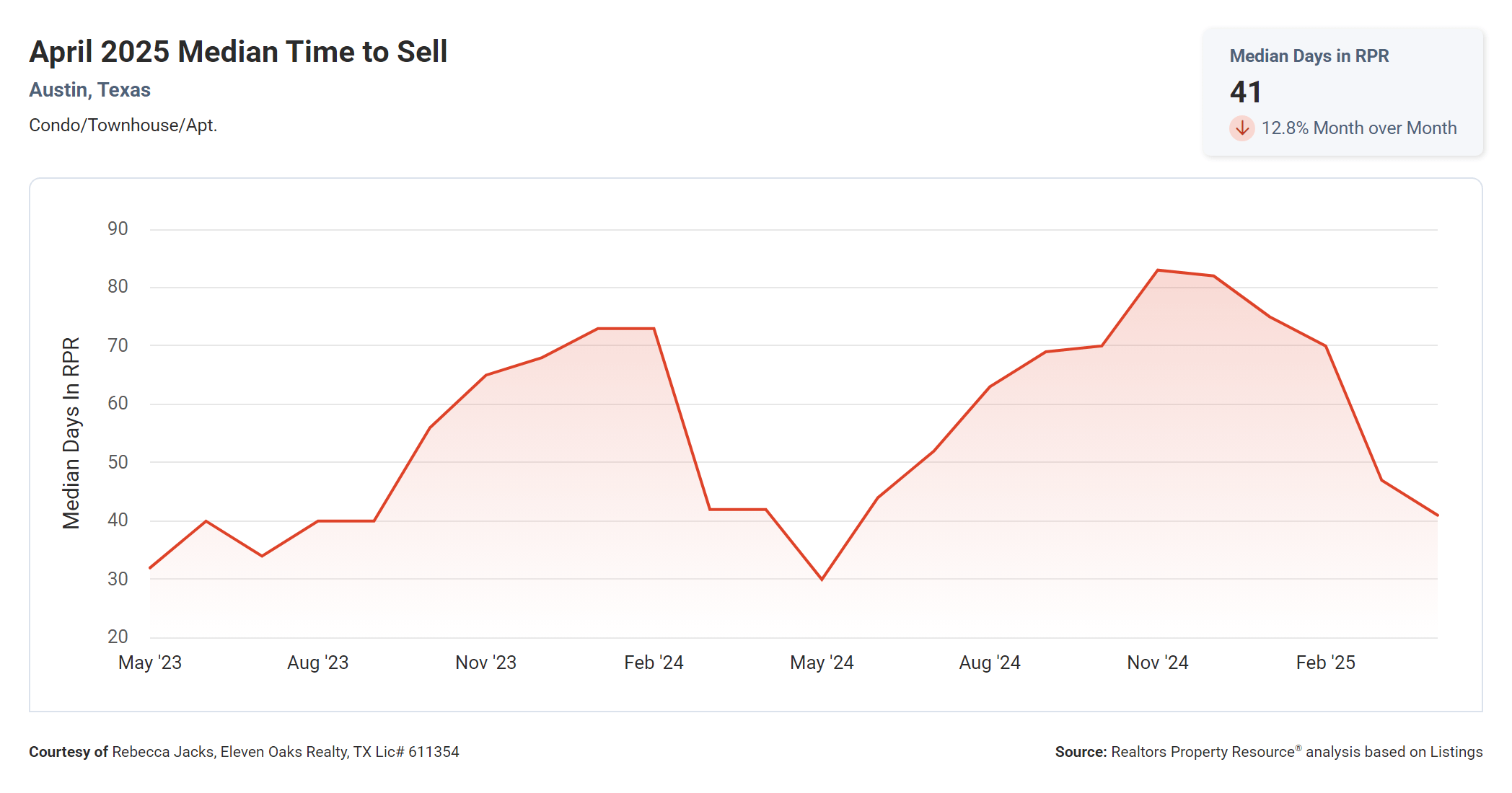 April 2025 Austin condo median time to sell
