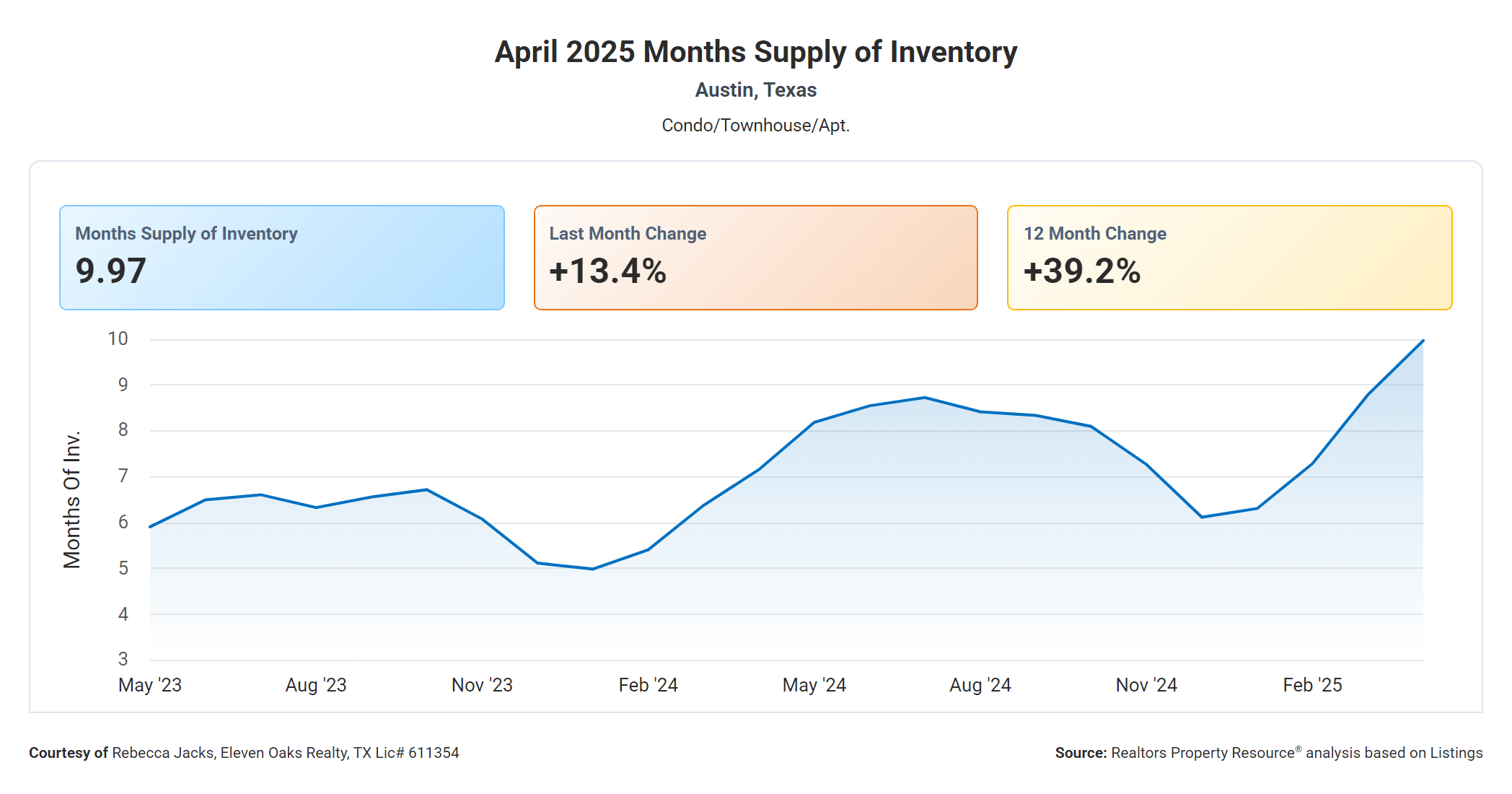 April 2025 Austin condo months supply of inventory