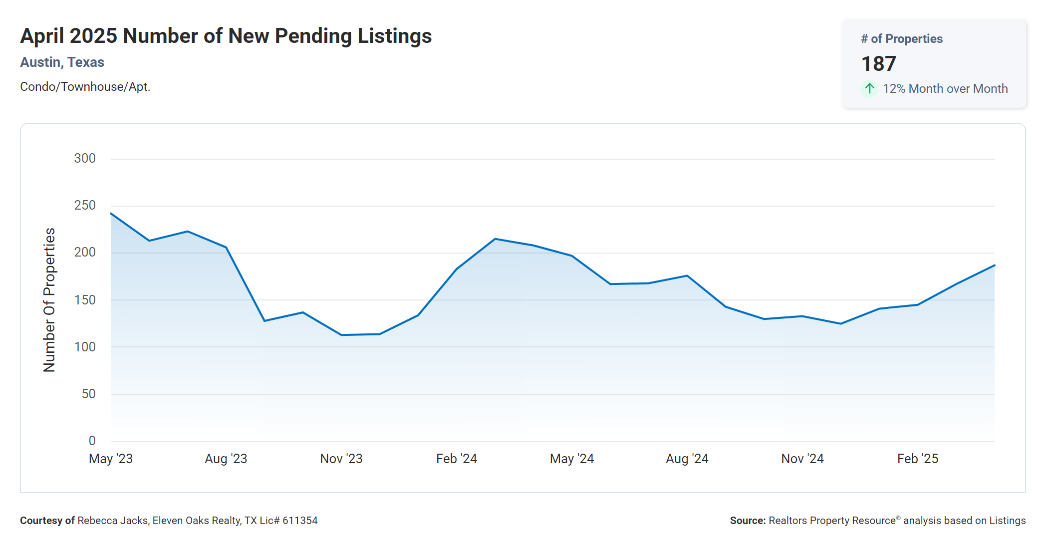 April 2025 Austin condo number of new pending listings