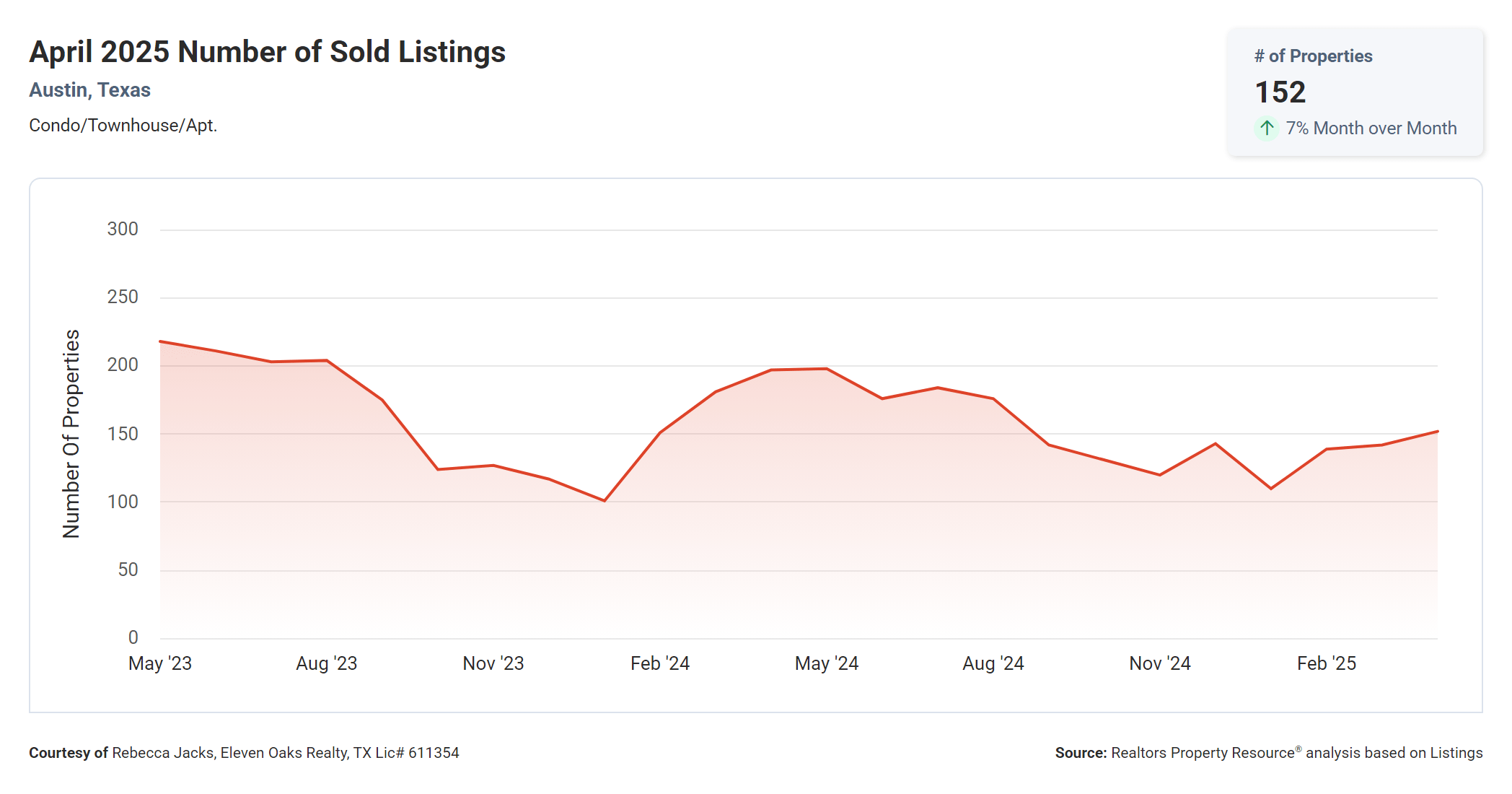 April 2025 Austin condo number of sold listings