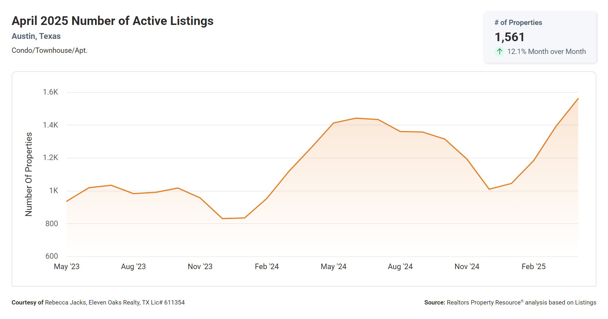 April 2025 Austin condos number of active listings
