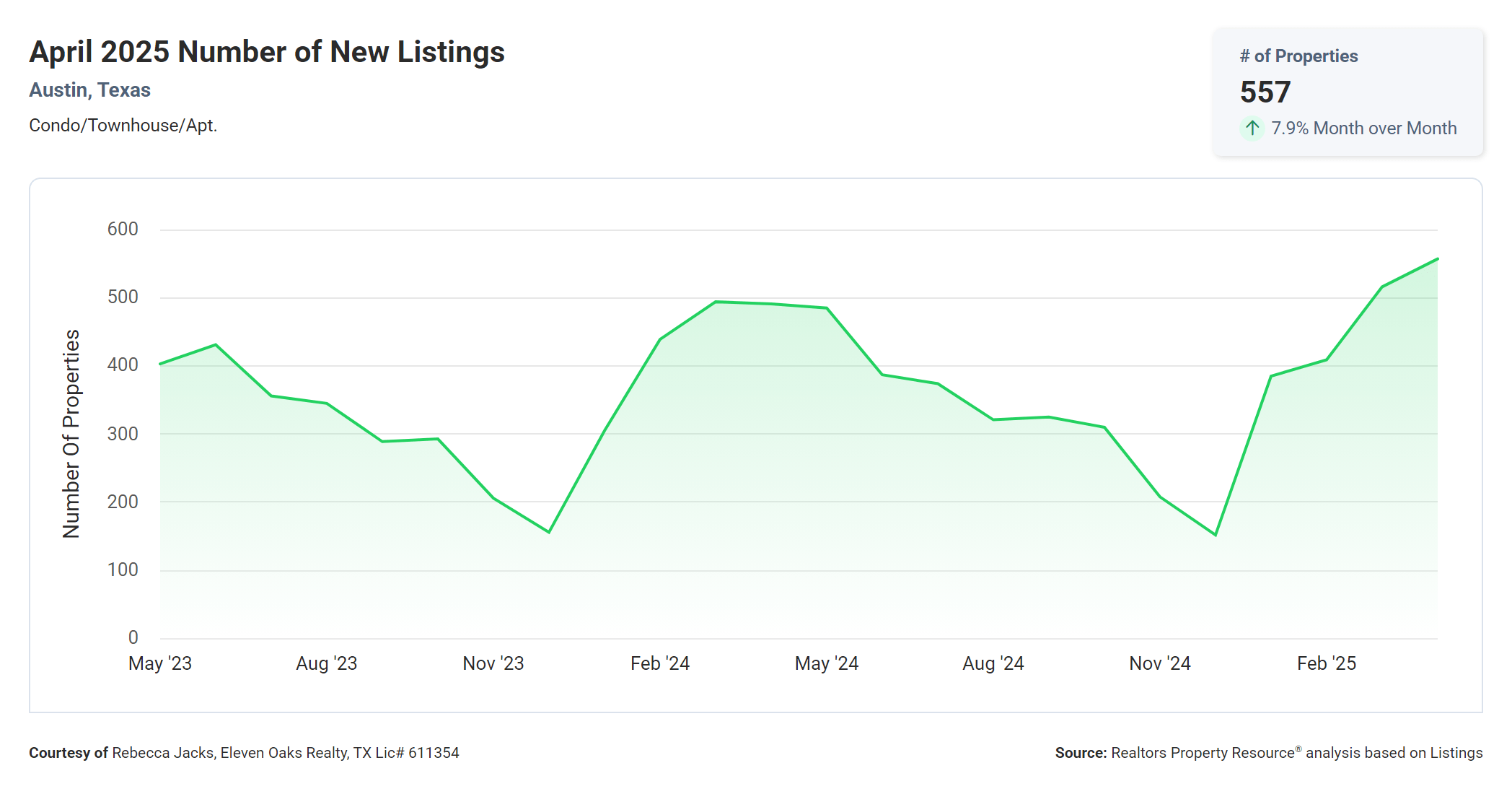 April 2025 Austin condos number of new listings
