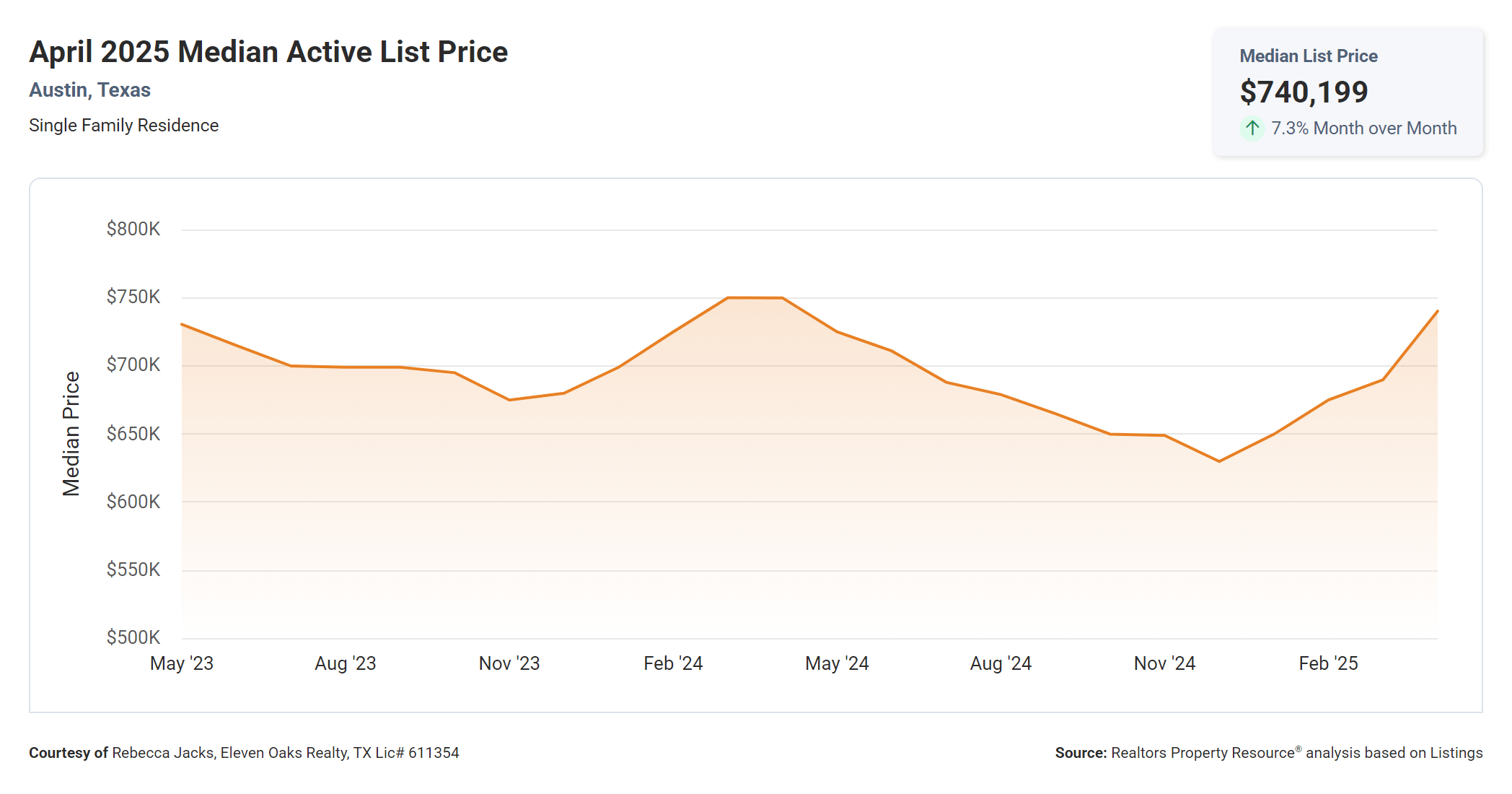April 2025 Austin median active list price
