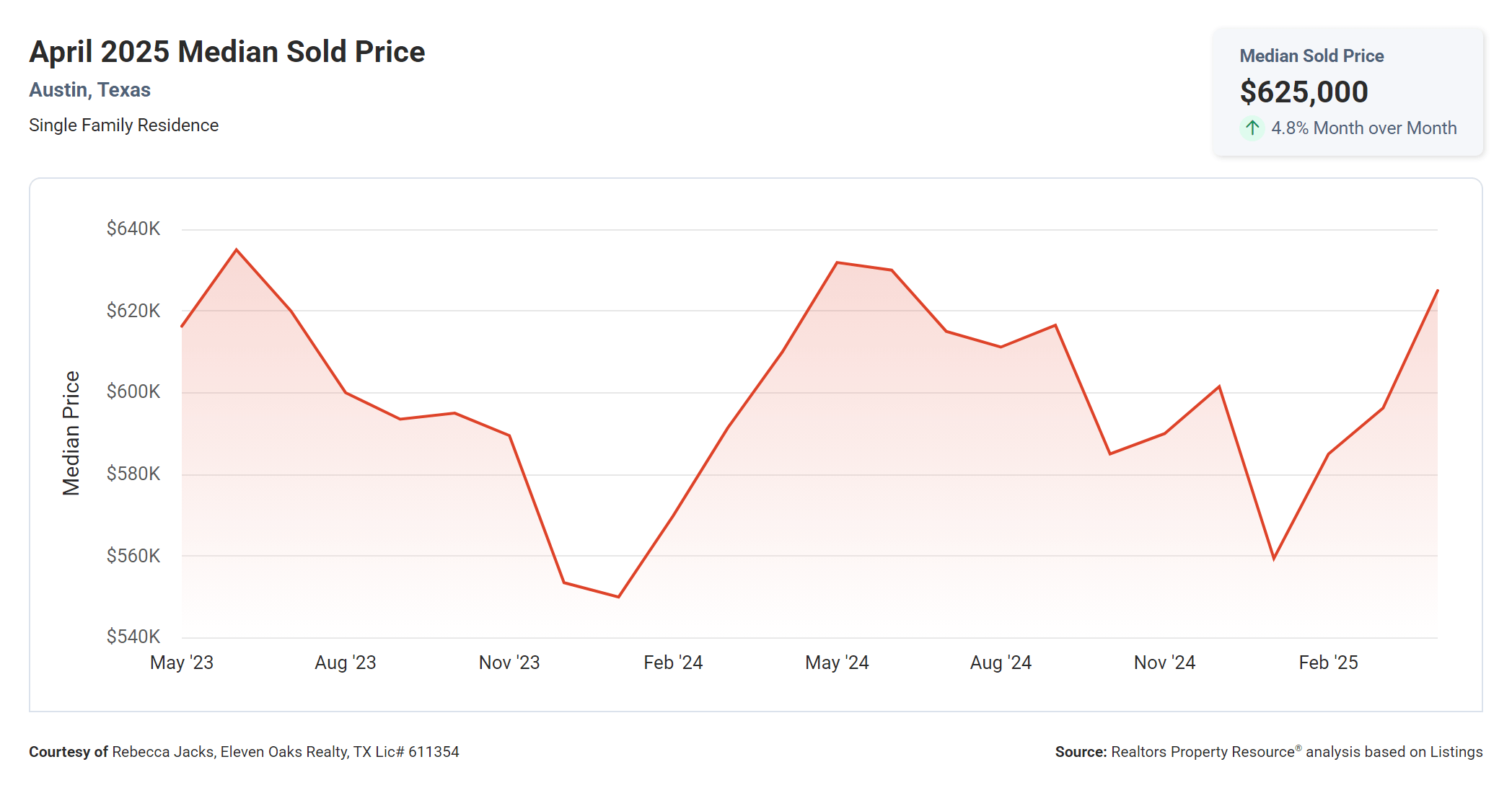 April 2025 Austin median sold price