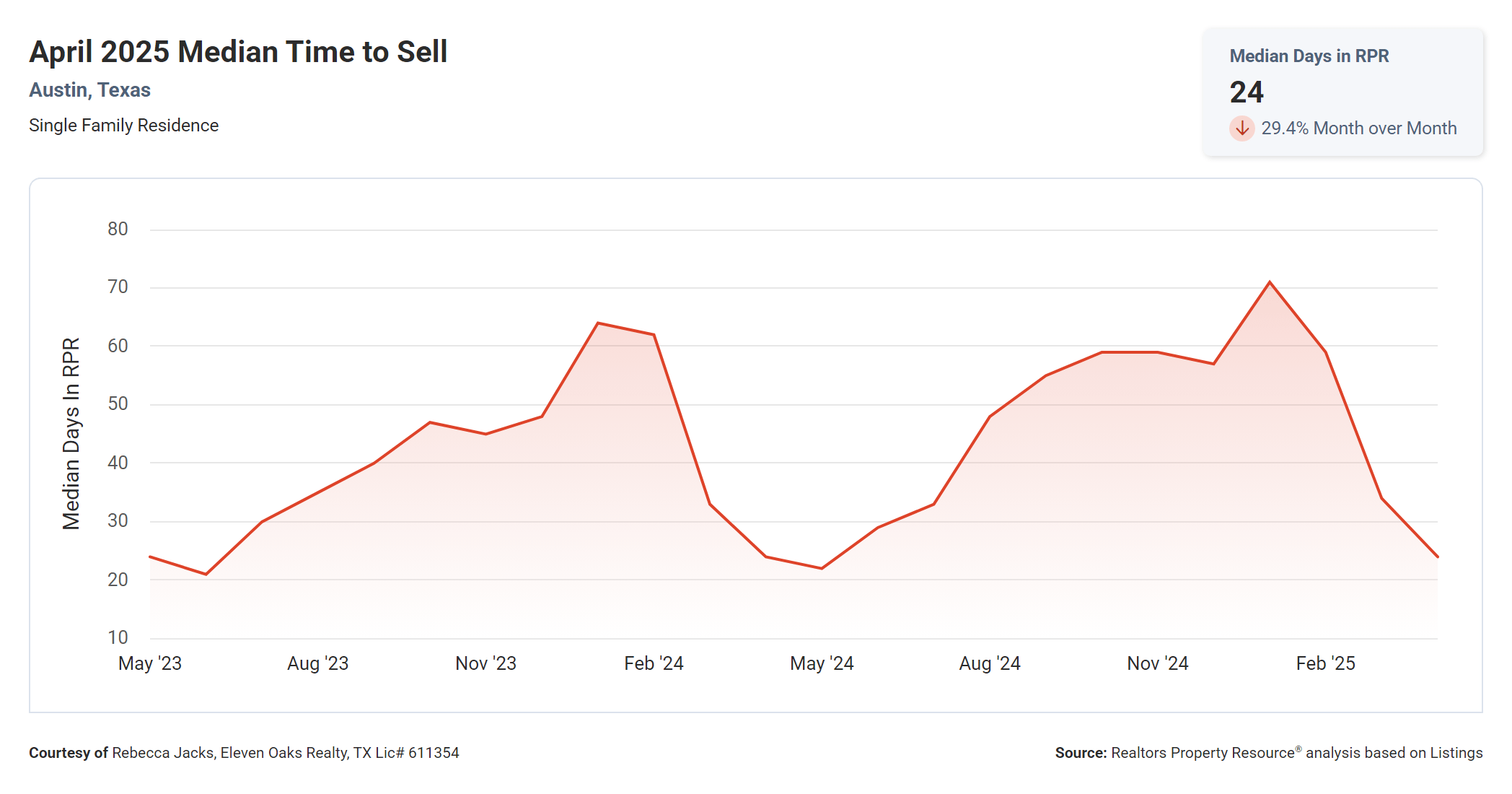 April 2025 Austin median time to sell