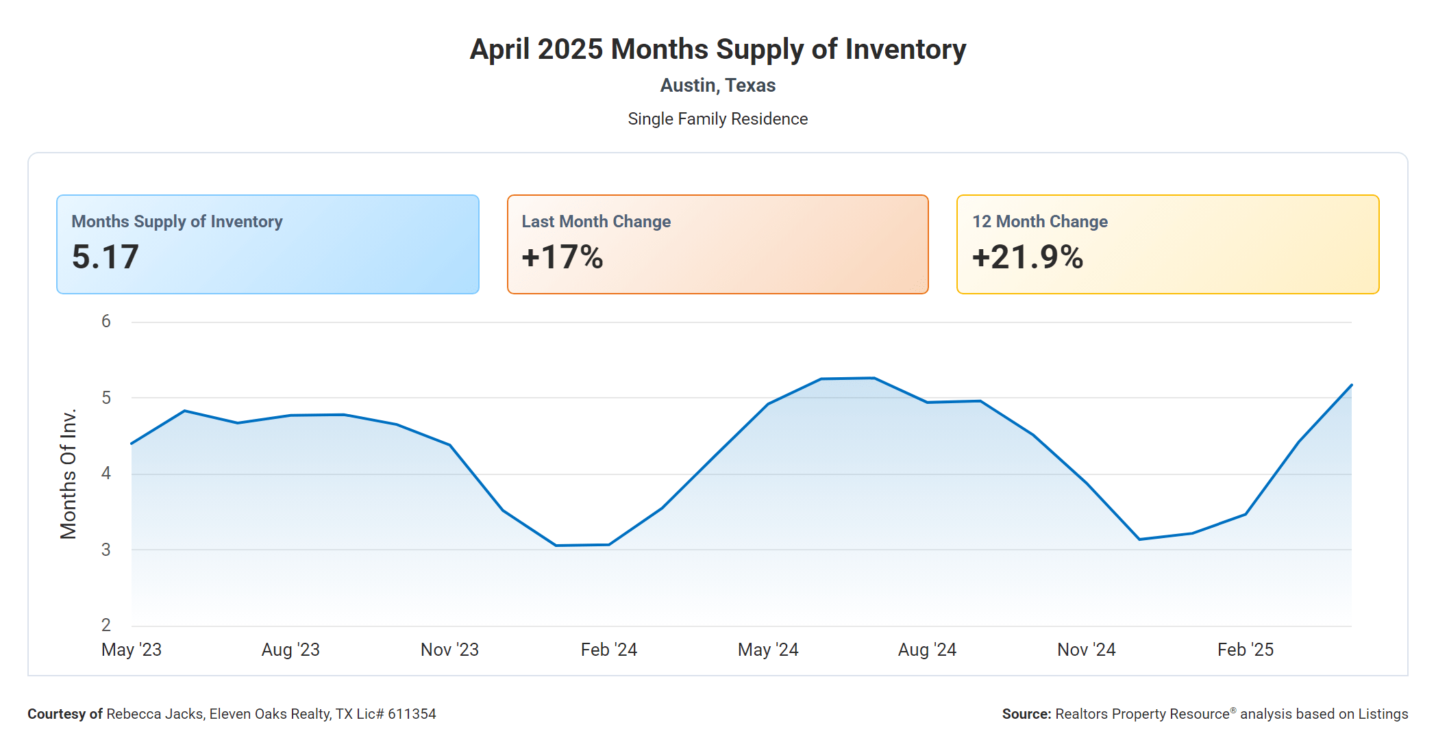 April 2025 Austin months supply of inventory