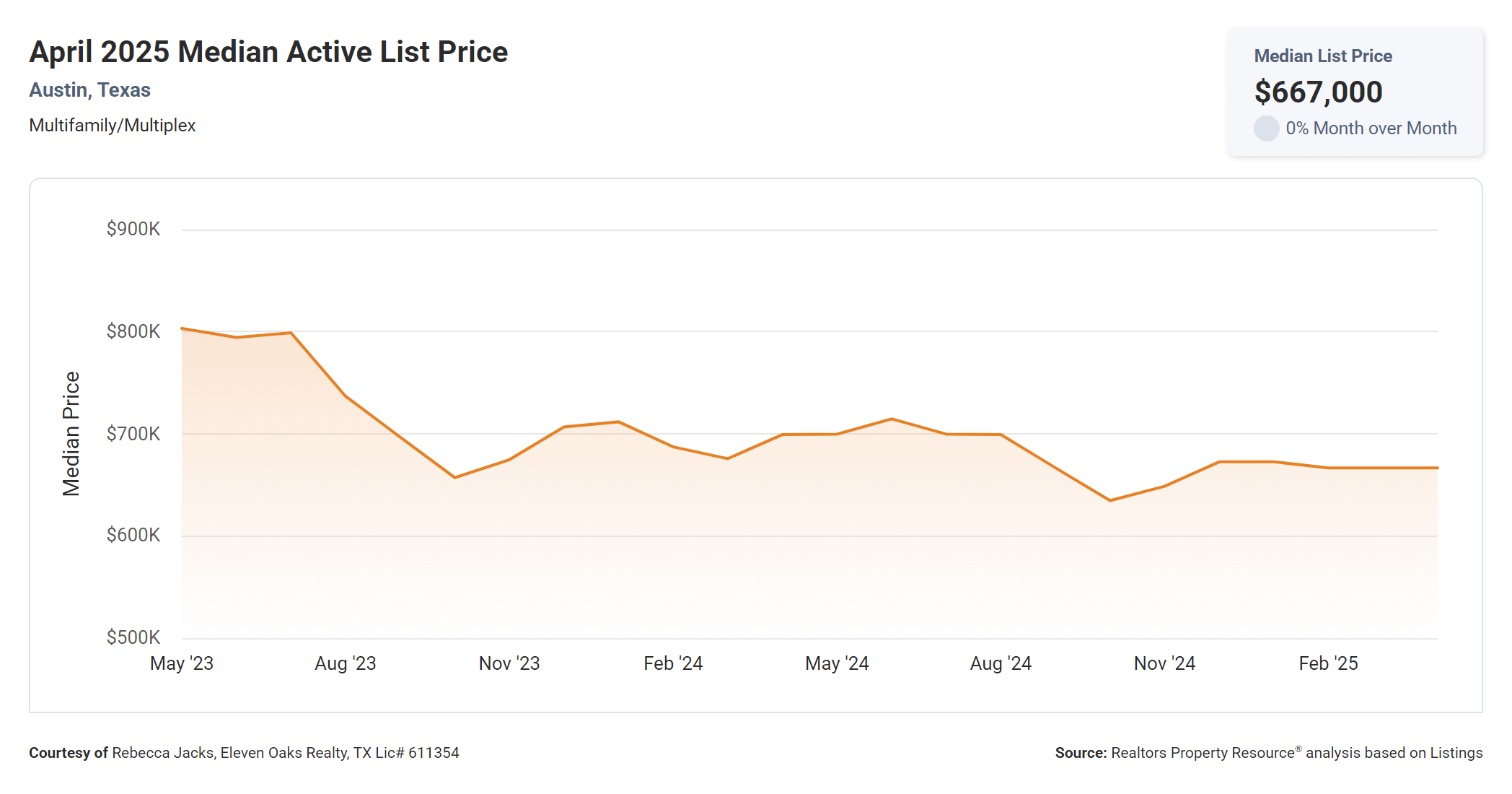 April 2025 Austin multi family median active list price