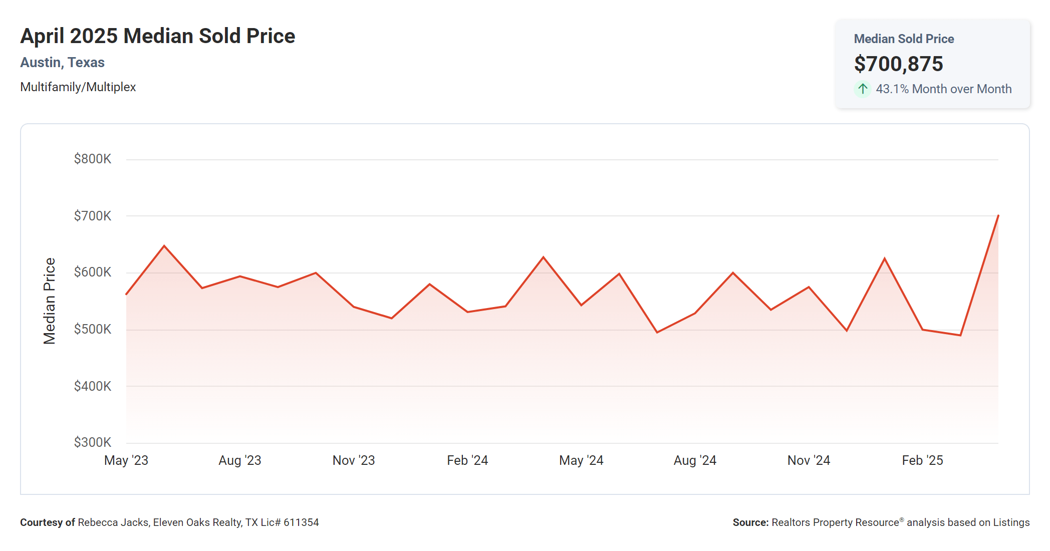 April 2025 Austin multi family median sold price
