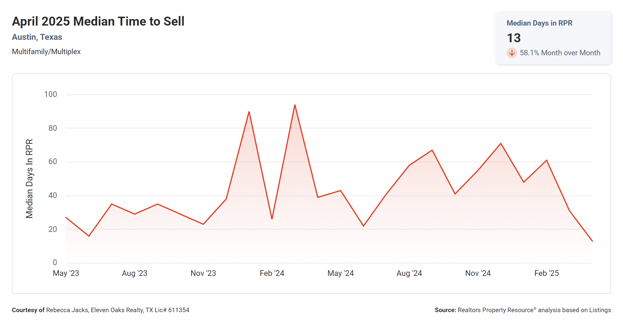 April 2025 Austin multi family median time to sell