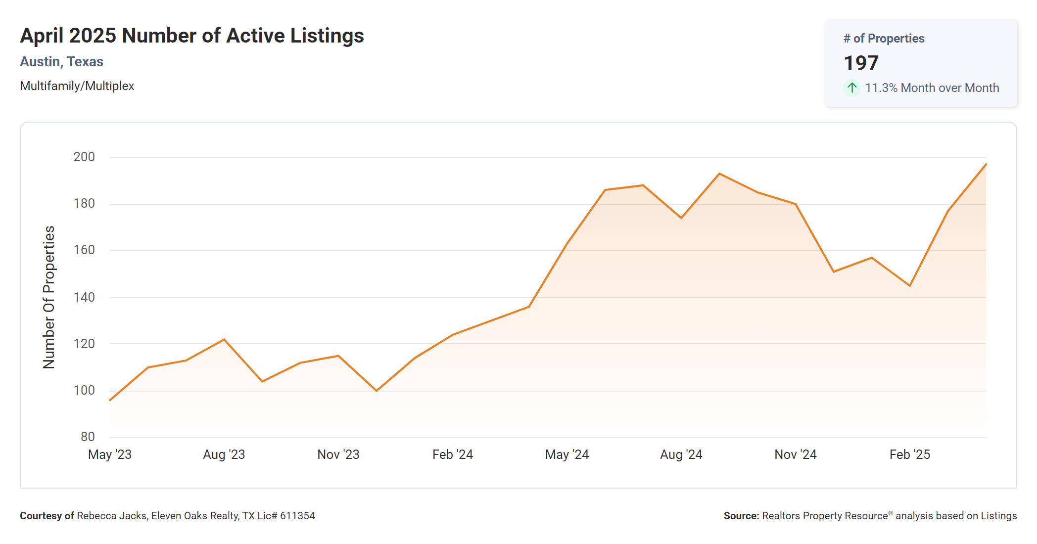 April 2025 Austin multi family number of active listings