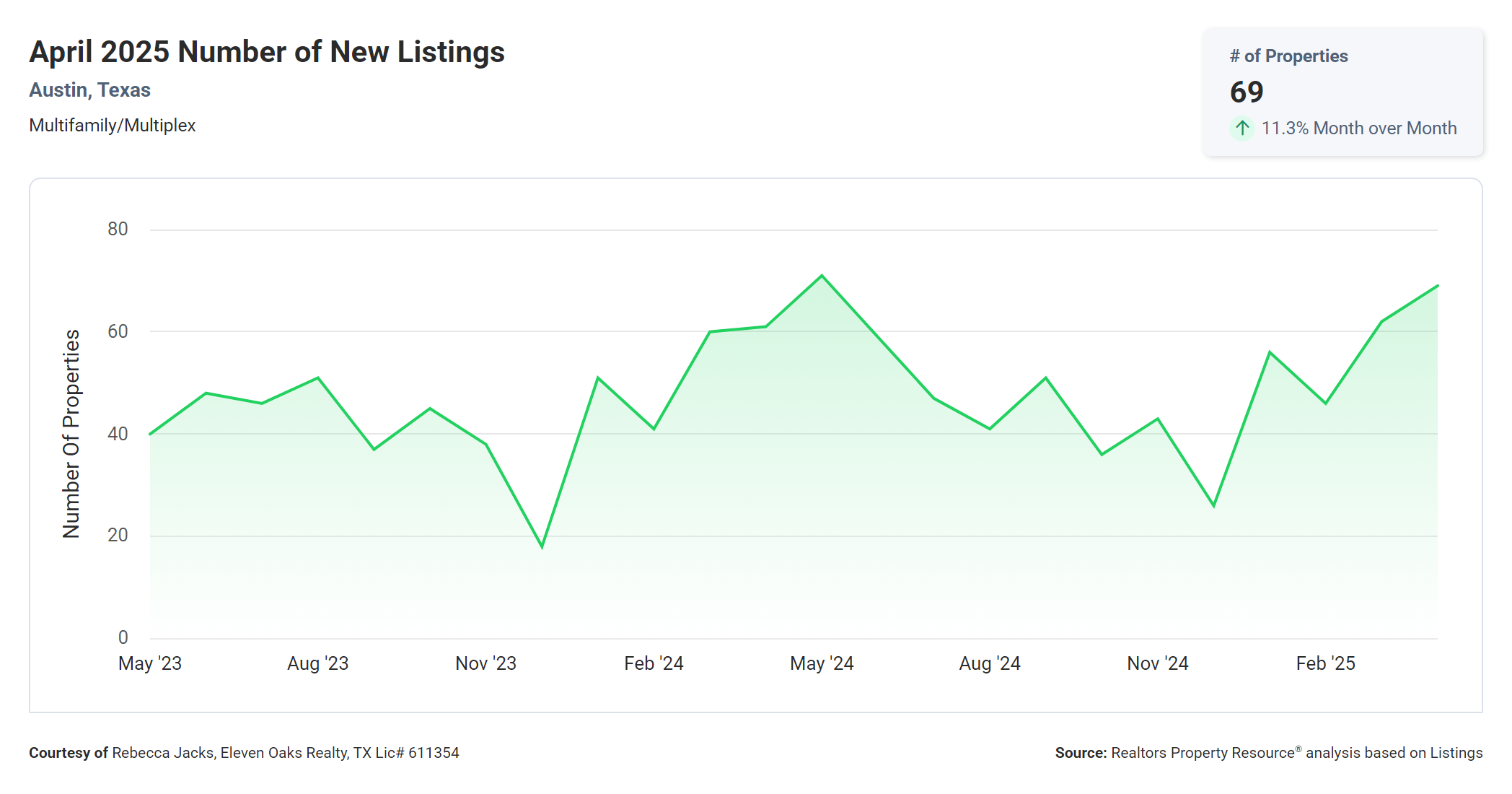 April 2025 Austin multi family number of new listings