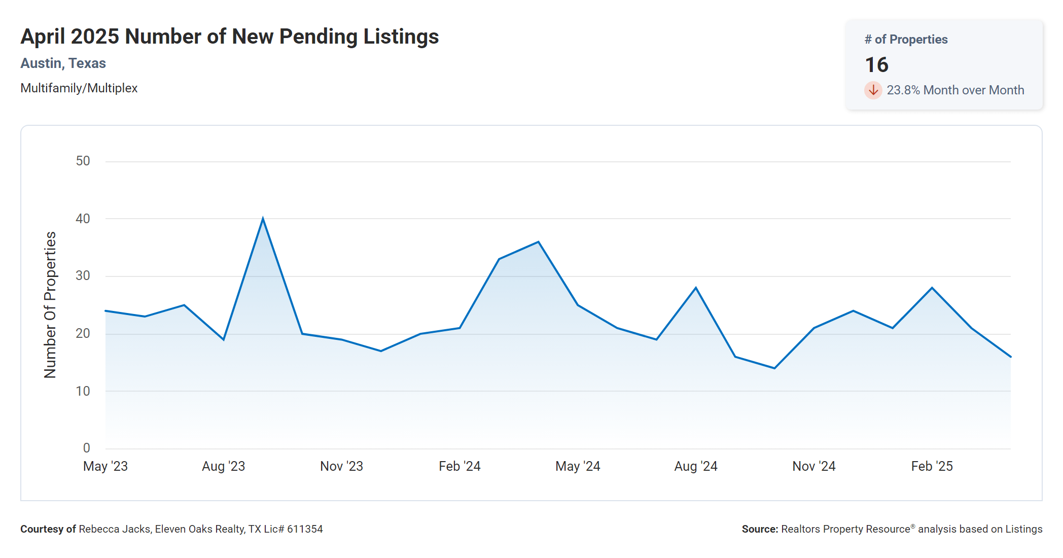 April 2025 Austin multi family number of new pending listings