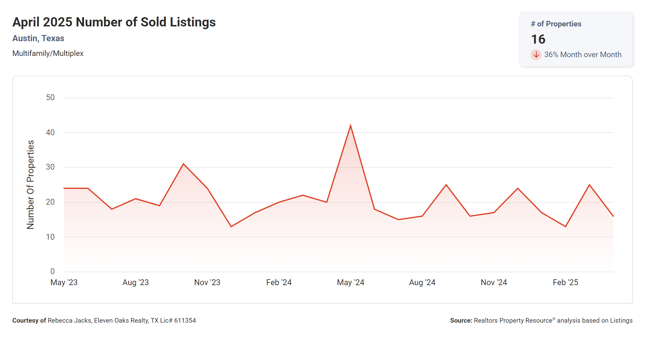 April 2025 Austin multi family number of sold listings